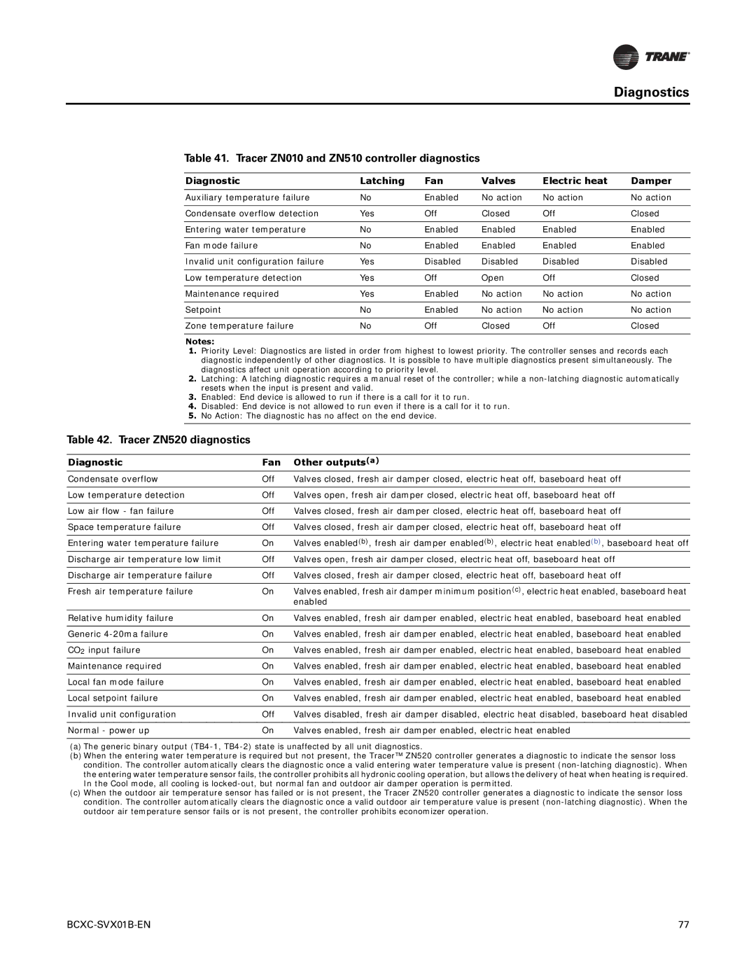 Trane BCXC-SVX01B-EN, BCVC, BCHC manual Tracer ZN010 and ZN510 controller diagnostics, Tracer ZN520 diagnostics 