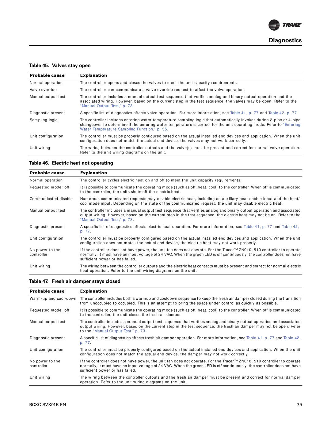 Trane BCHC, BCVC, BCXC-SVX01B-EN manual Valves stay open, Electric heat not operating, Fresh air damper stays closed 