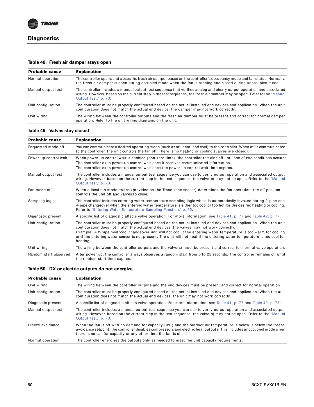 Trane BCXC-SVX01B-EN, BCVC, BCHC manual Fresh air damper stays open, DX or electric outputs do not energize 