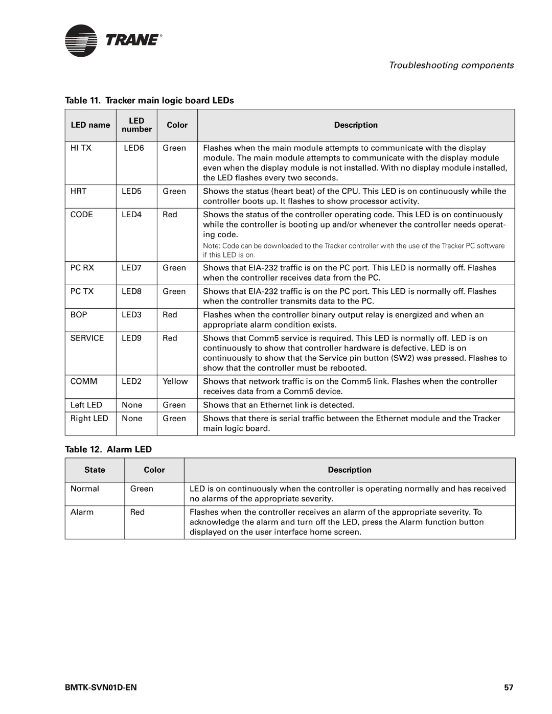 Trane Building Automation System manual Tracker main logic board LEDs, Alarm LED, LED name, Color Description Number 