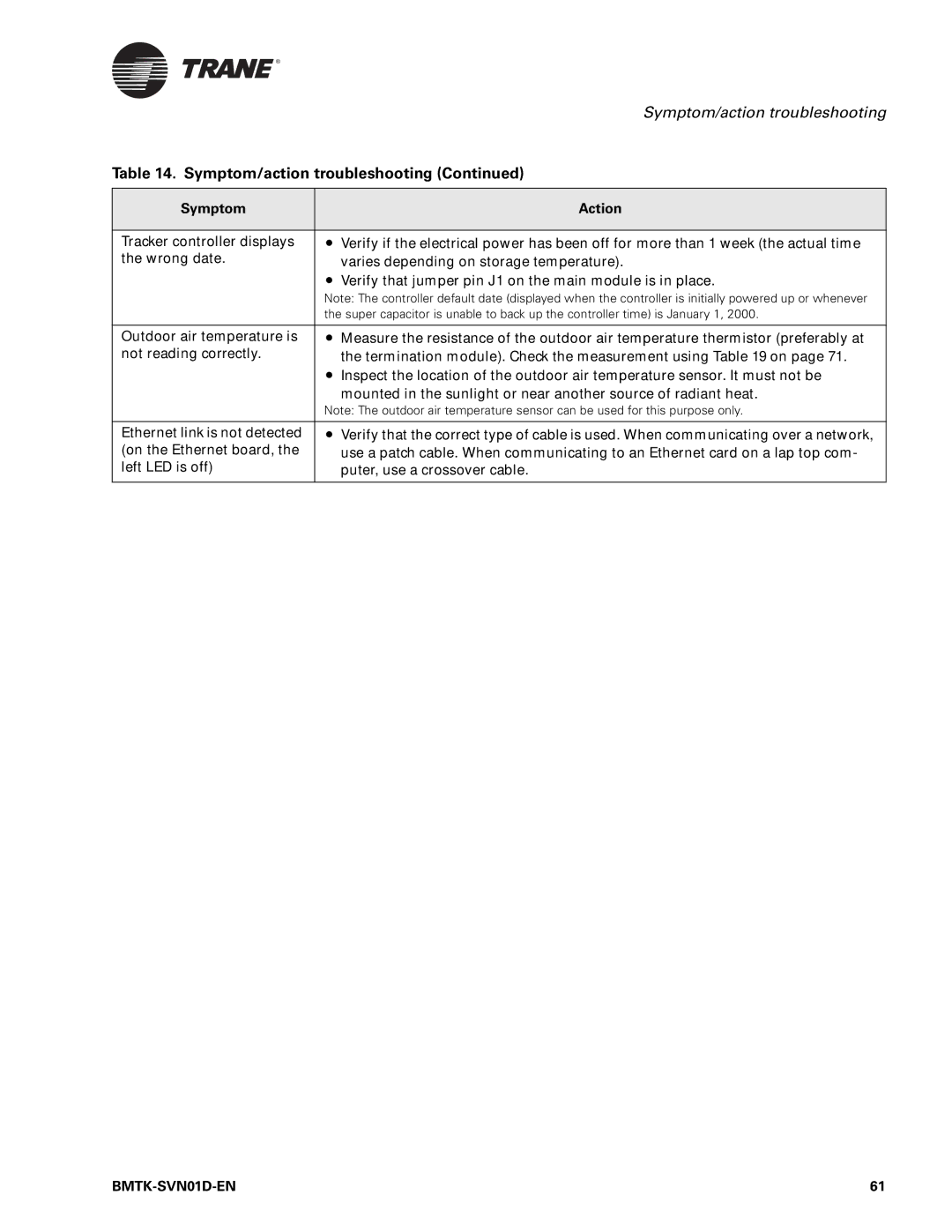 Trane Building Automation System, BMTK-SVN01D-EN manual Symptom/action troubleshooting 