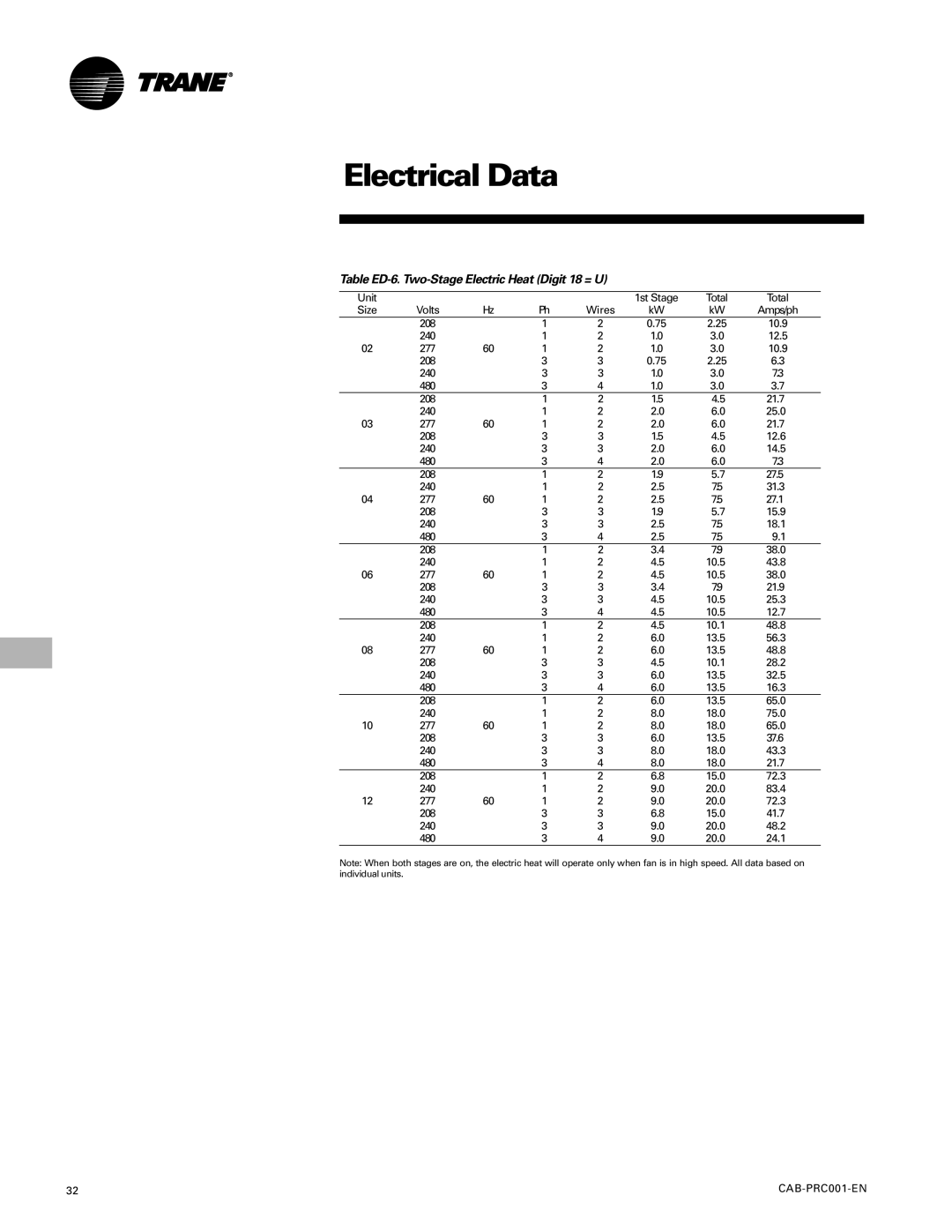 Trane CAB-PRC001-EN manual Table ED-6. Two-Stage Electric Heat Digit 18 = U 