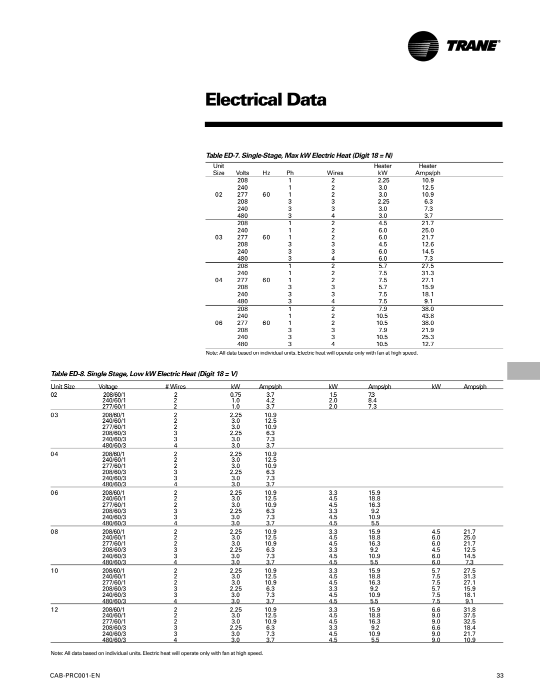 Trane CAB-PRC001-EN manual Table ED-7. Single-Stage, Max kW Electric Heat Digit 18 = N 