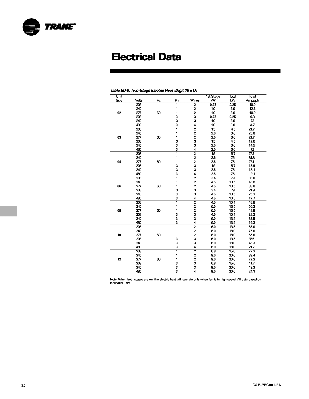Trane CAB-PRC001-EN manual Electrical Data, Table ED-6. Two-StageElectric Heat Digit 18 = U 