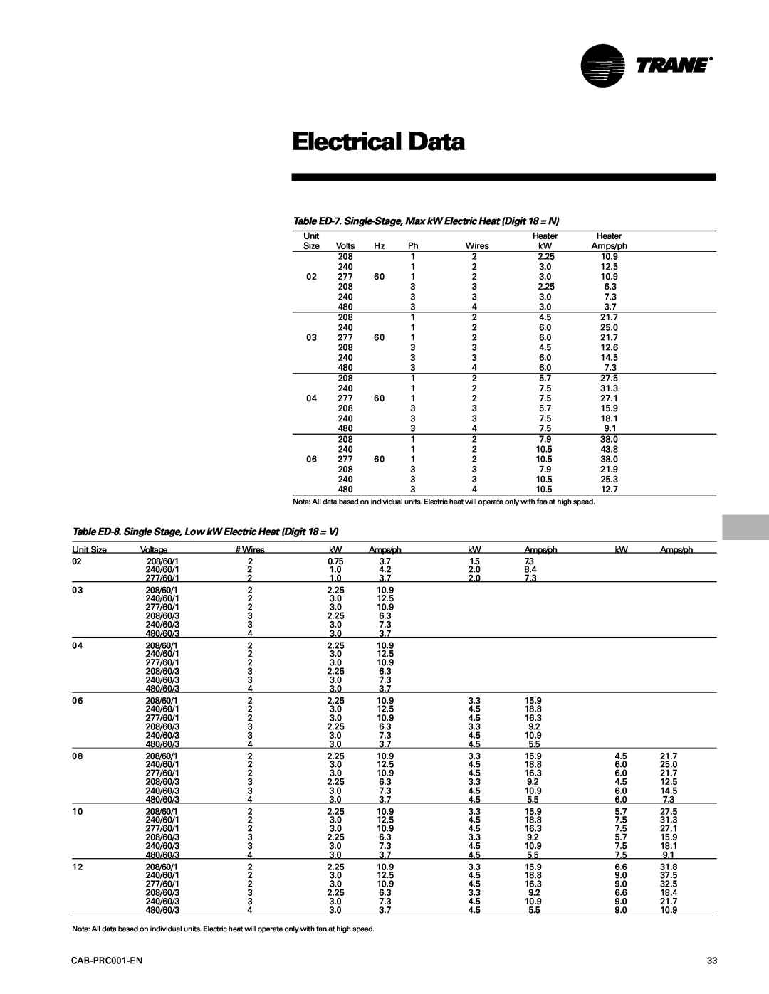 Trane CAB-PRC001-EN manual Electrical Data, Unit 