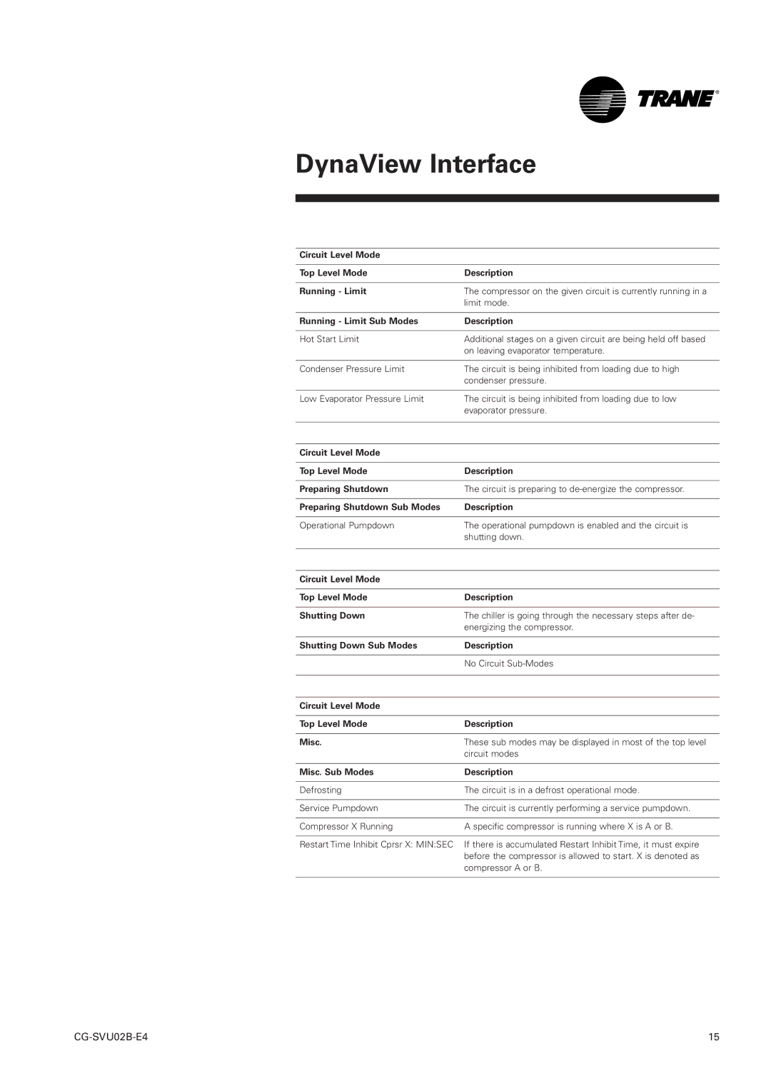 Trane CGWN 205-211 Circuit Level Mode Top Level Mode Description Running Limit, Preparing Shutdown Sub Modes Description 