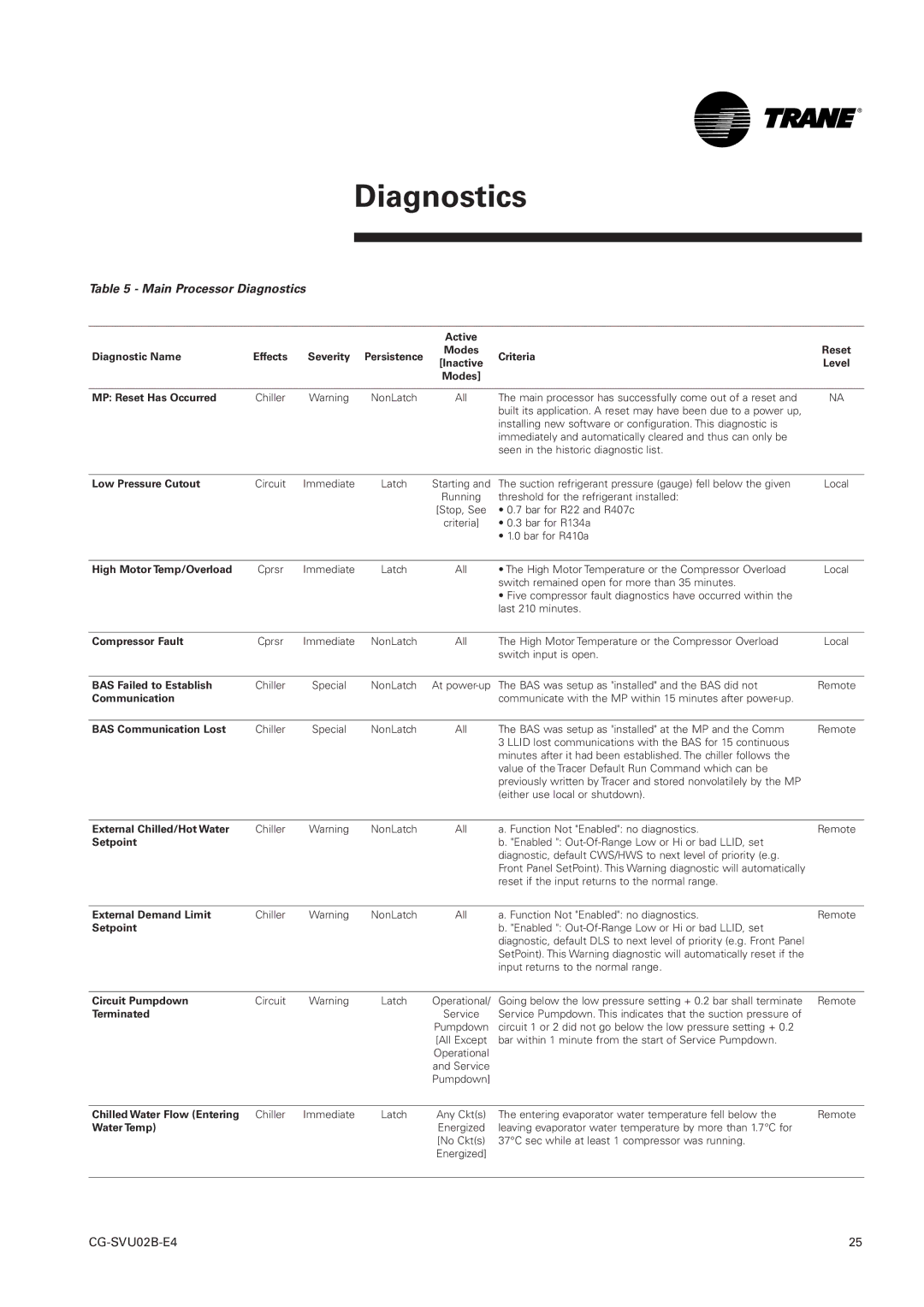 Trane CGAN 209-214 Active Diagnostic Name Effects Severity, Modes Criteria Reset Inactive Level MP Reset Has Occurred 