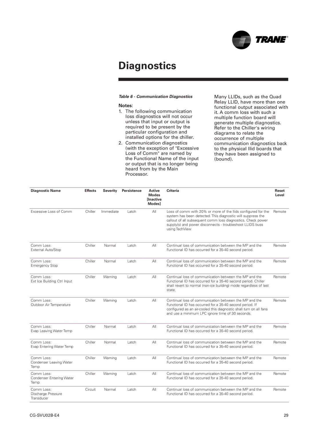 Trane CGAN 209-214, CCUN 205-211, CH530 manual Diagnostic Name Effects Severity, Active Criteria Reset Modes Level Inactive 