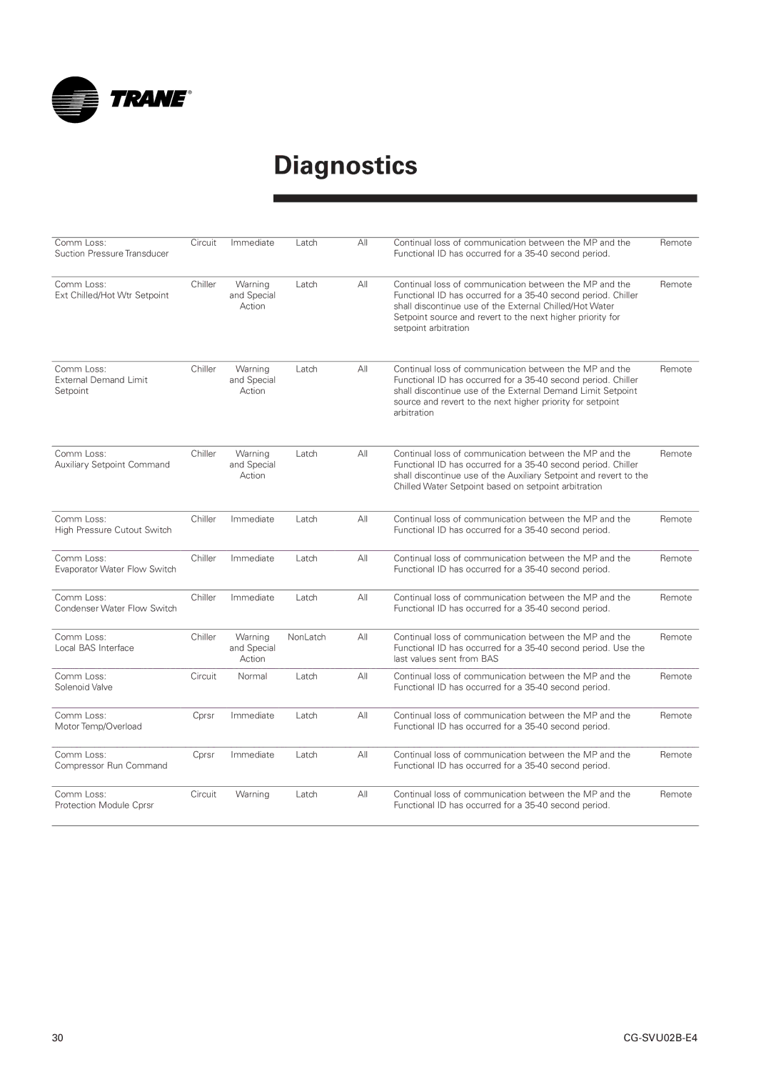 Trane CH530, CCUN 205-211, CGAN 209-214, CGWN 205-211 manual Diagnostics 