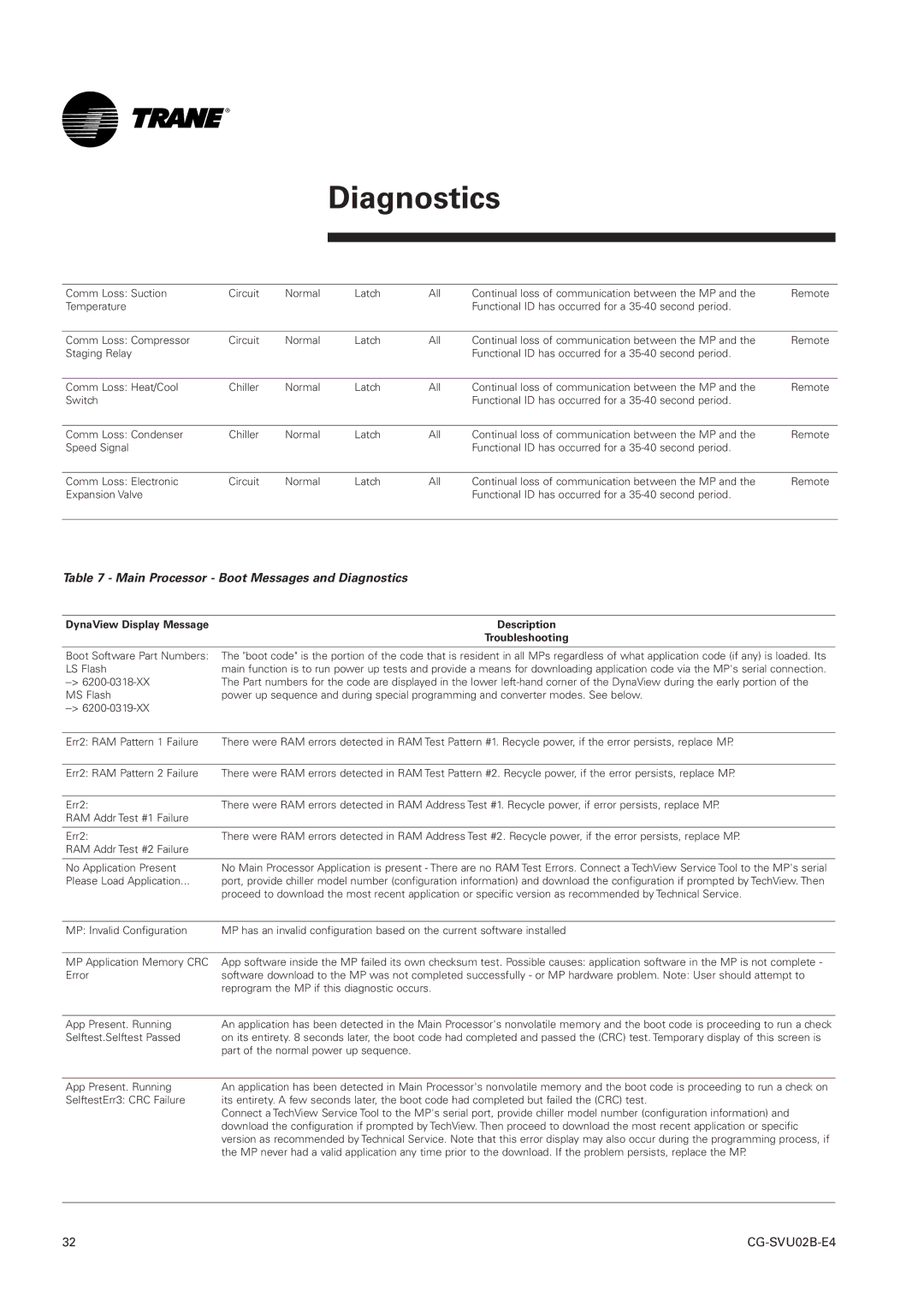 Trane CCUN 205-211 Main Processor Boot Messages and Diagnostics, DynaView Display Message Description Troubleshooting 