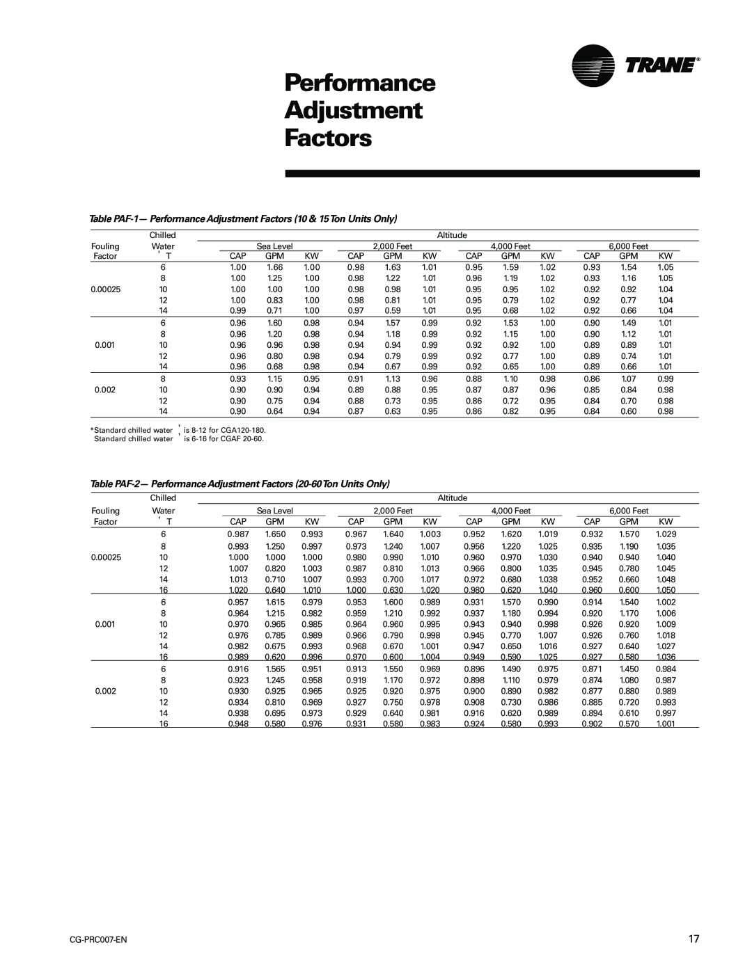 Trane CG-PRC007-EN manual Performance Adjustment Factors, ∆ T 