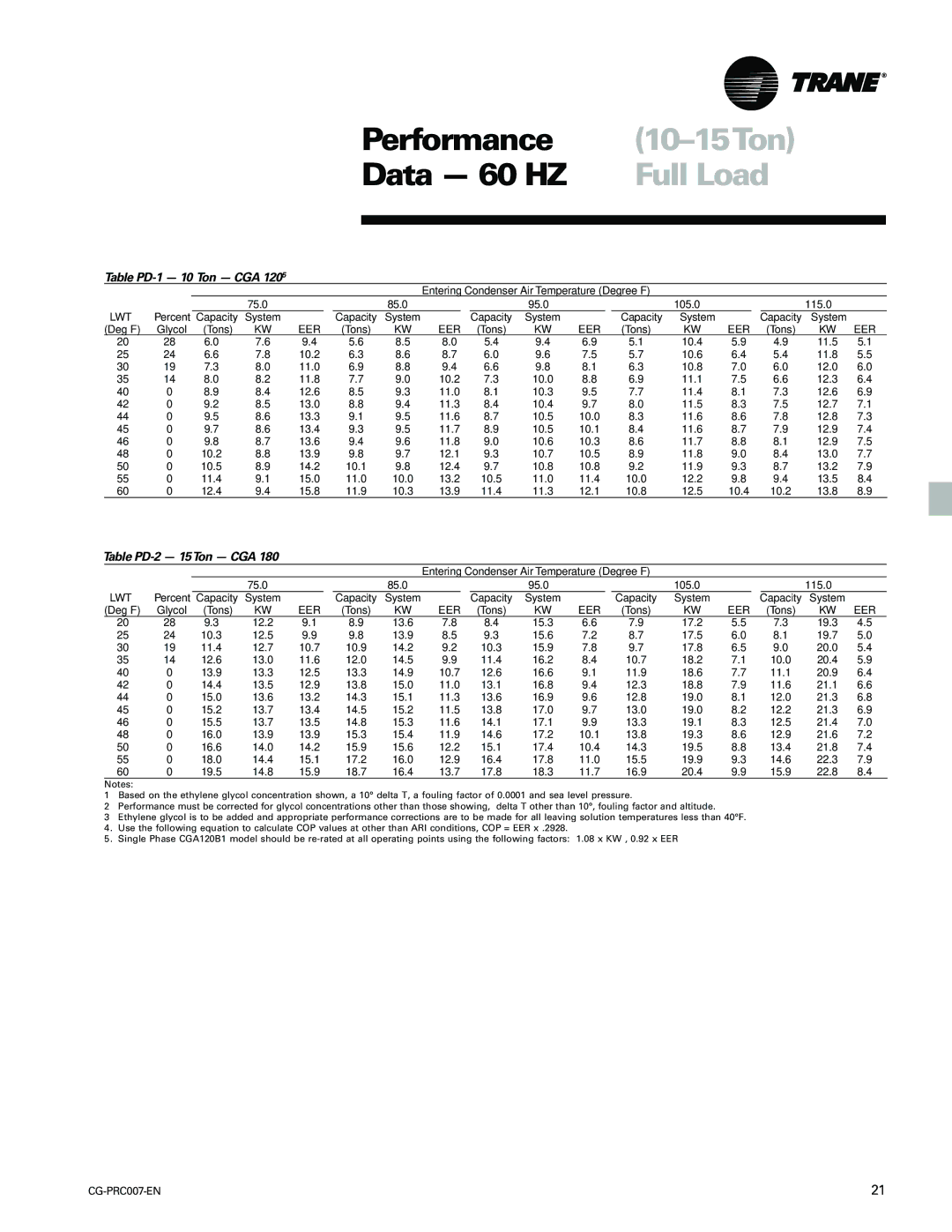 Trane CG-PRC007-EN manual Performance, Data 60 HZ, Full Load, Table PD-1 10 Ton CGA, Table PD-2 15Ton CGA 