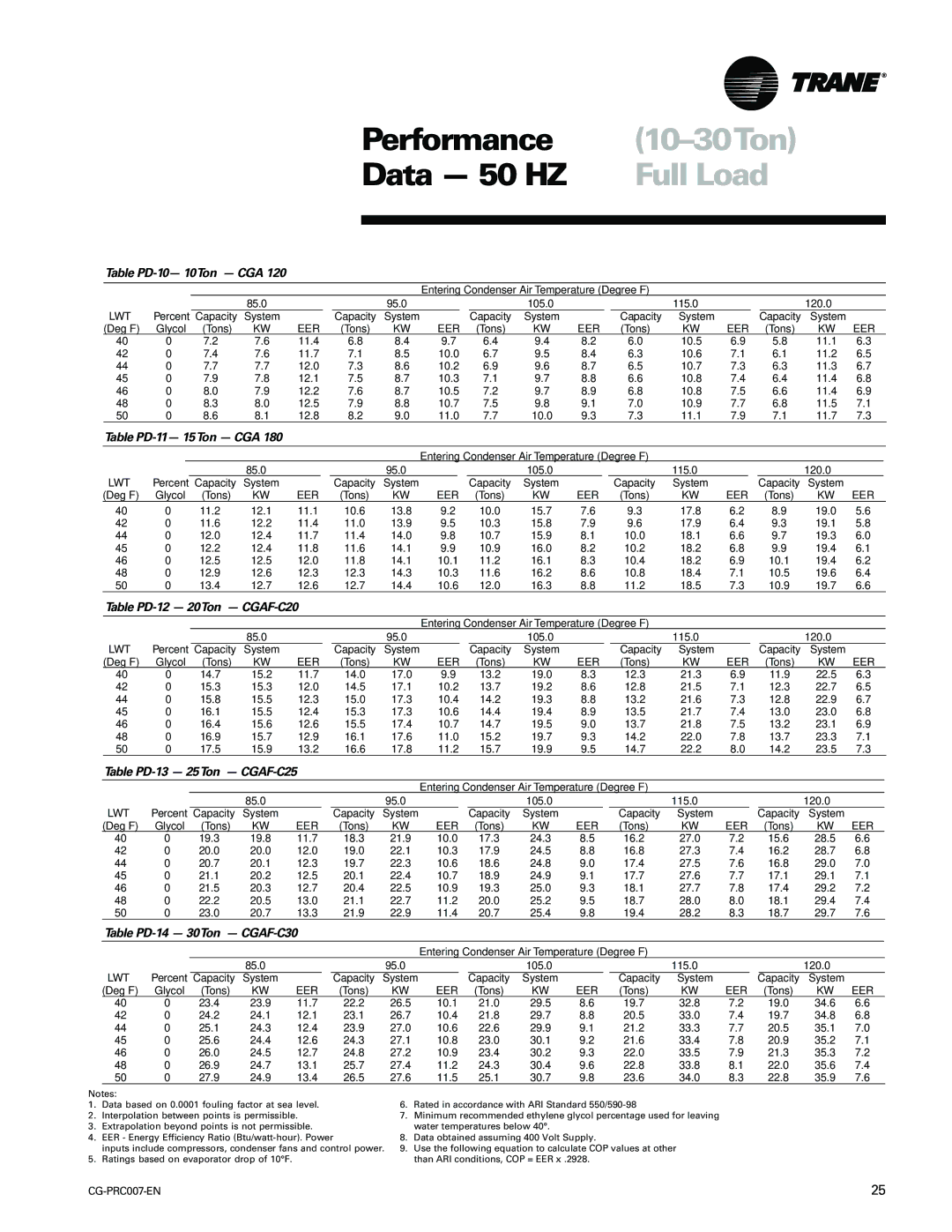 Trane CG-PRC007-EN manual 10-30Ton, Data 50 HZ 