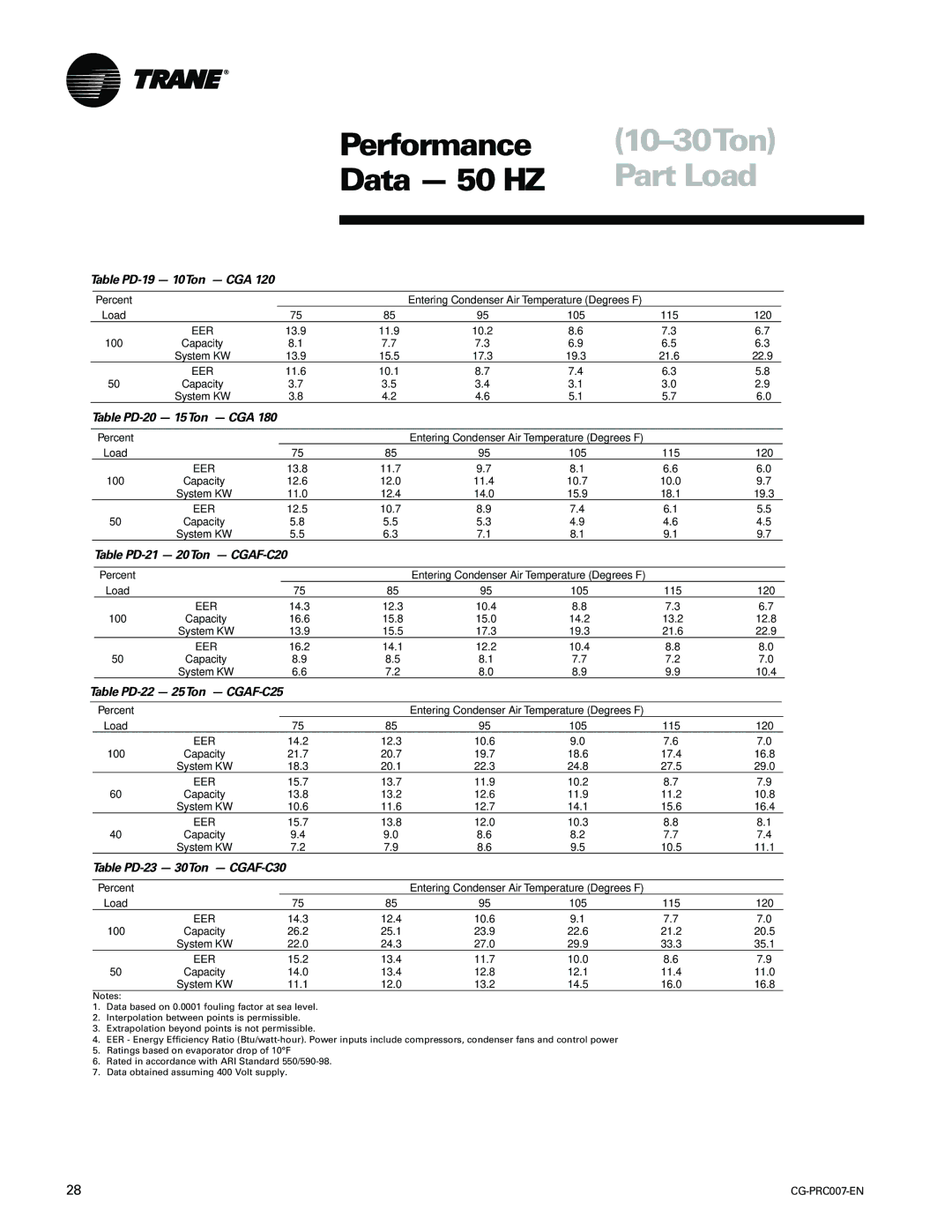 Trane CG-PRC007-EN Table PD-19 10Ton CGA, Table PD-20 15Ton CGA, Table PD-21 20Ton CGAF-C20, Table PD-22 25Ton CGAF-C25 