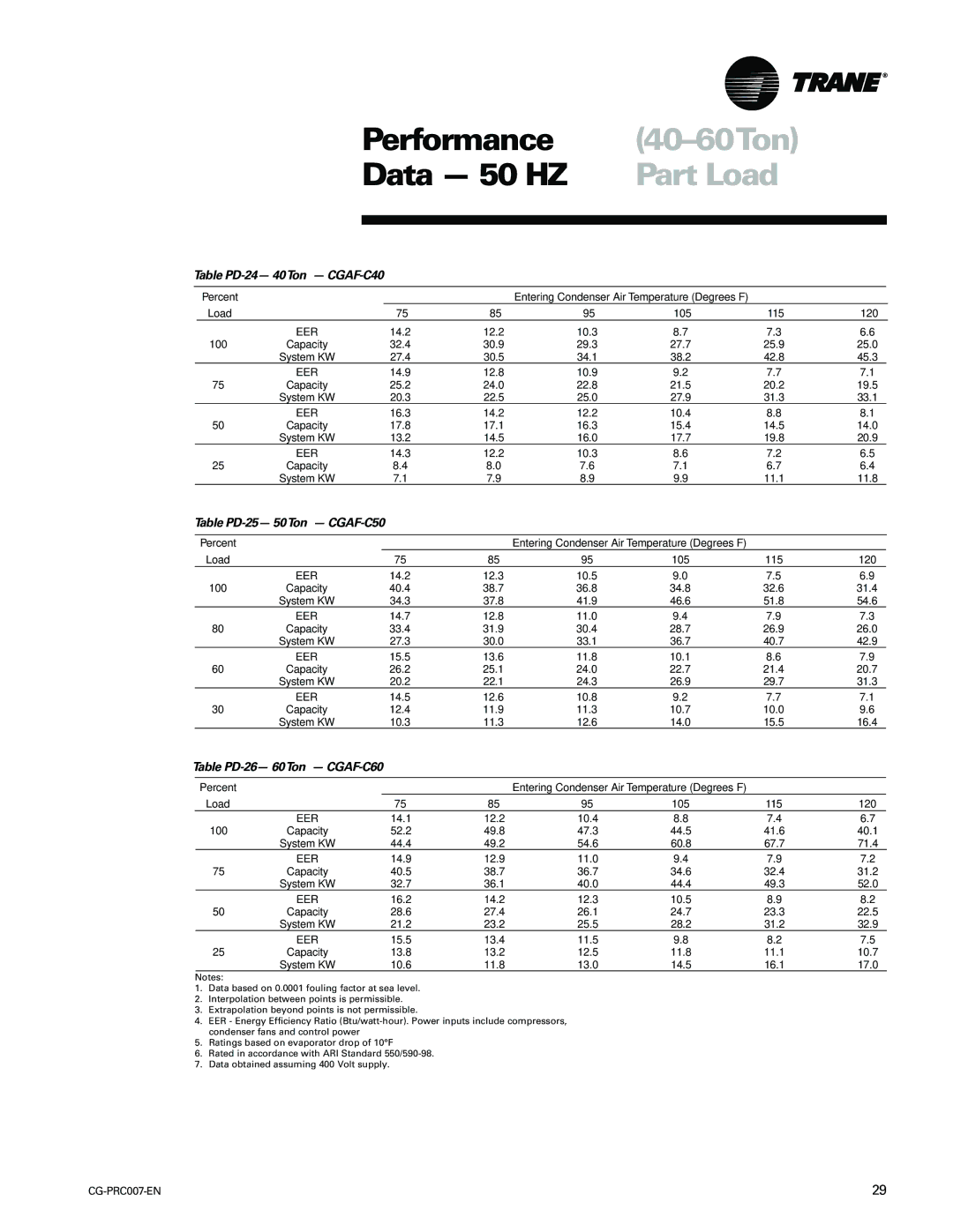 Trane CG-PRC007-EN manual Table PD-24- 40Ton CGAF-C40, Table PD-25- 50Ton CGAF-C50, Table PD-26- 60Ton CGAF-C60 