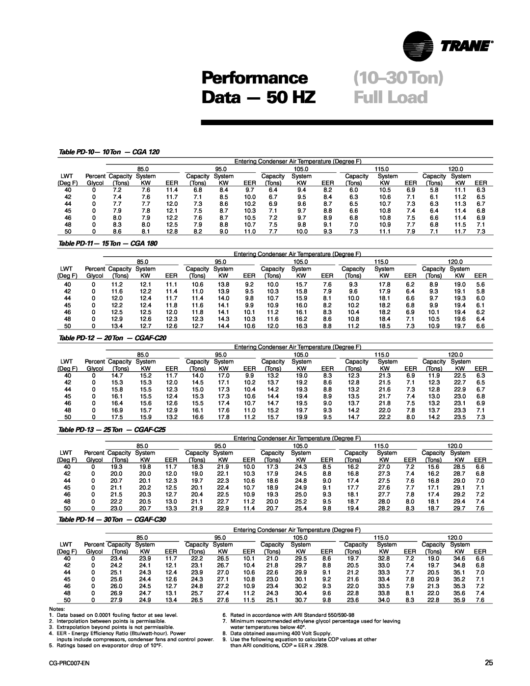 Trane CG-PRC007-EN manual 10-30Ton, Data - 50 HZ, Performance, Full Load, Table PD-10-10Ton - CGA, Table PD-11-15Ton - CGA 