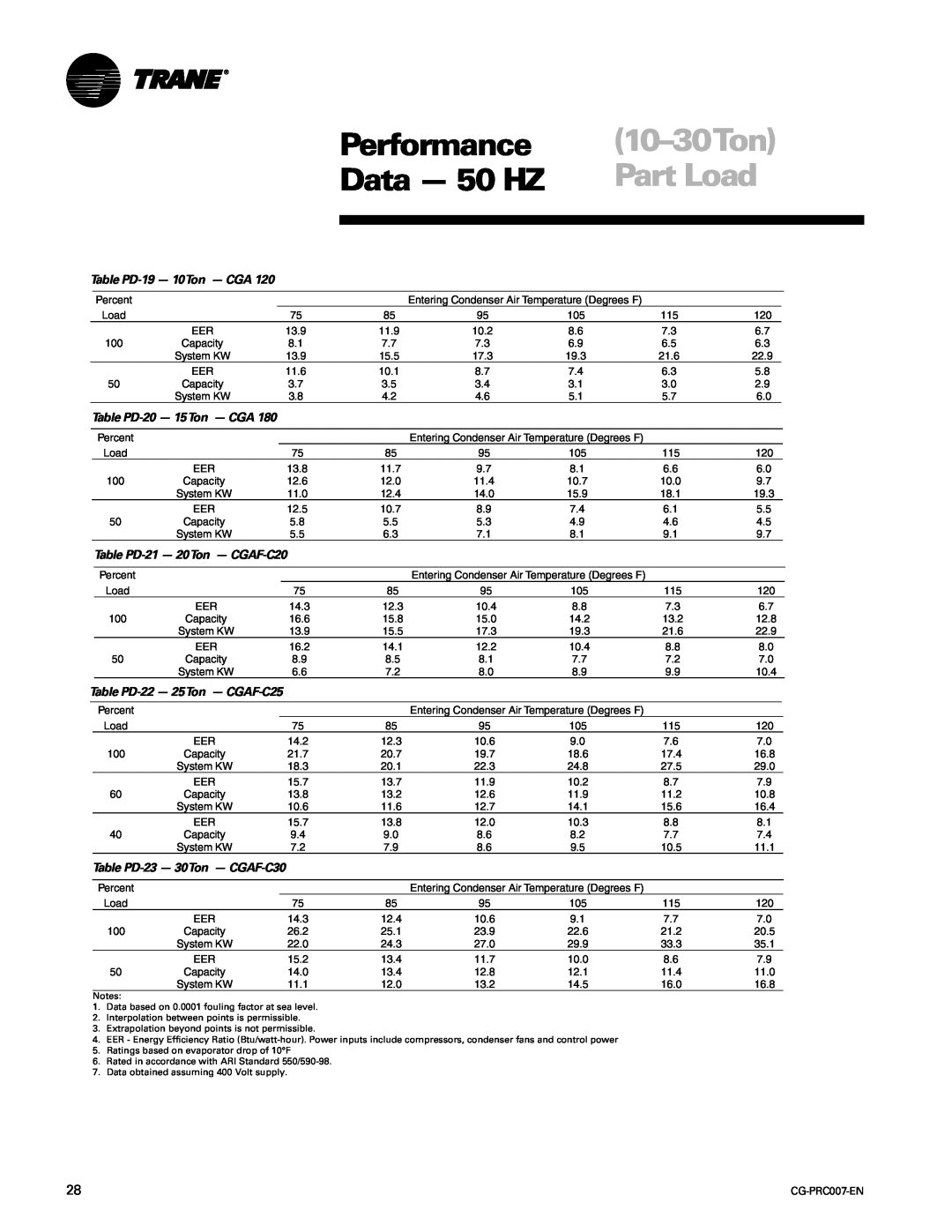 Trane CG-PRC007-EN Performance, 10-30Ton, Data - 50 HZ, Part Load, Table PD-19- 10Ton - CGA, Table PD-20- 15Ton - CGA 