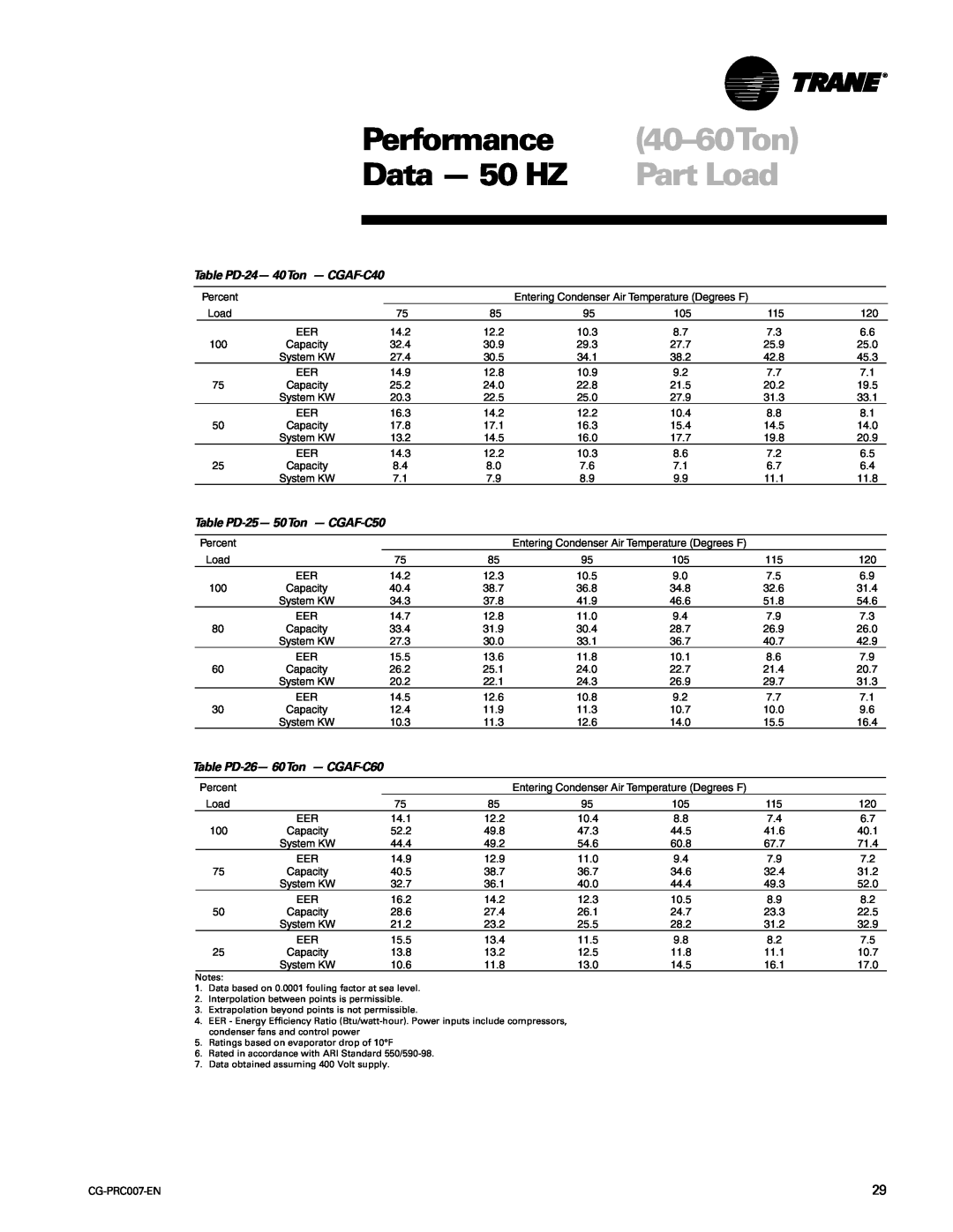 Trane CG-PRC007-EN manual Performance, 40-60Ton, Data - 50 HZ, Part Load, Table PD-24-40Ton - CGAF-C40 