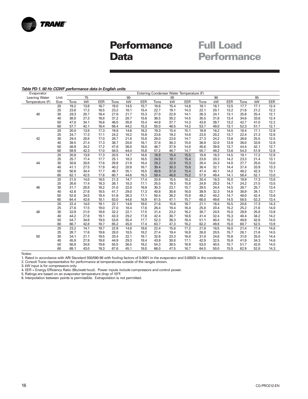 Trane CGWF, CCAF manual Performance, Data, Table PD-1 Hz Cgwf performance data in English units 