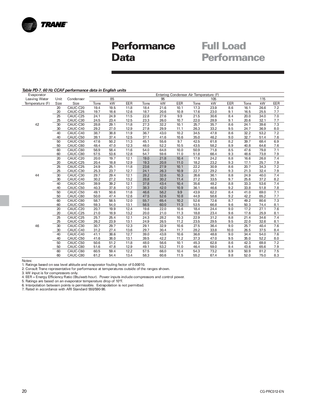 Trane CGWF, CCAF manual Table PD-7 Hz Ccaf performance data in English units 