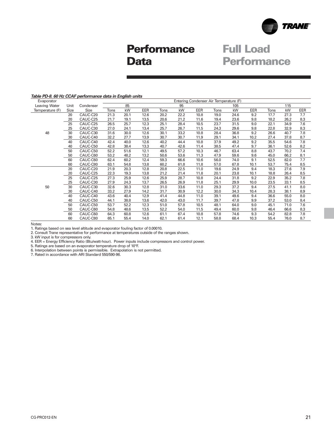 Trane CCAF, CGWF manual Table PD-8 Hz Ccaf performance data in English units 