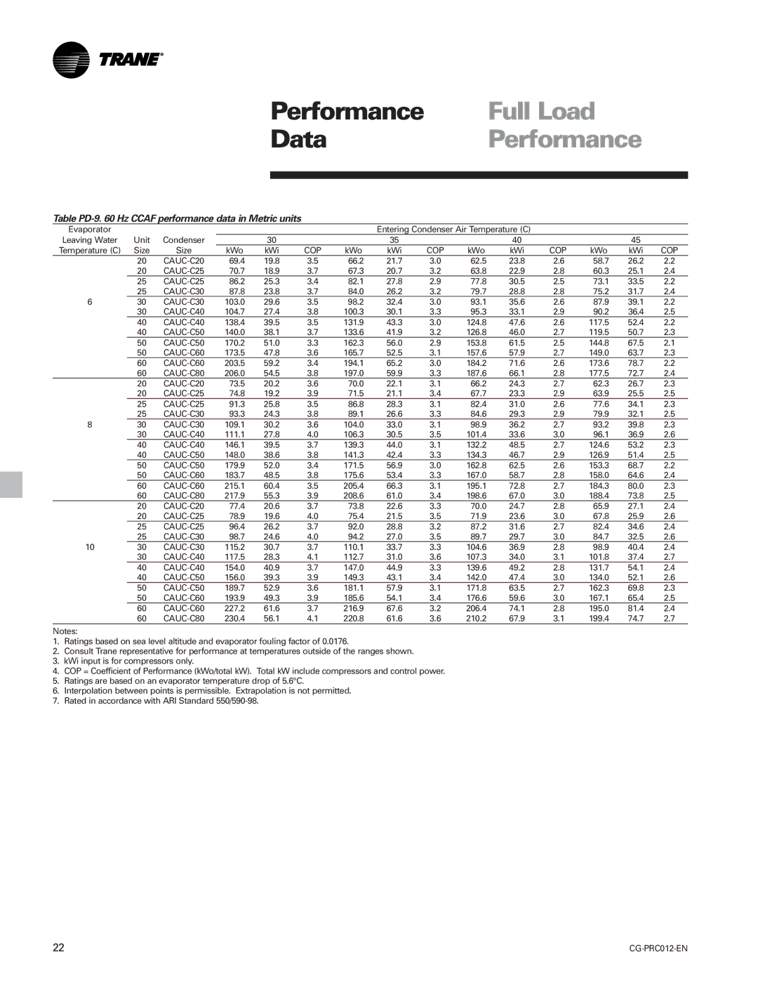 Trane CGWF, CCAF manual Table PD-9 Hz Ccaf performance data in Metric units 