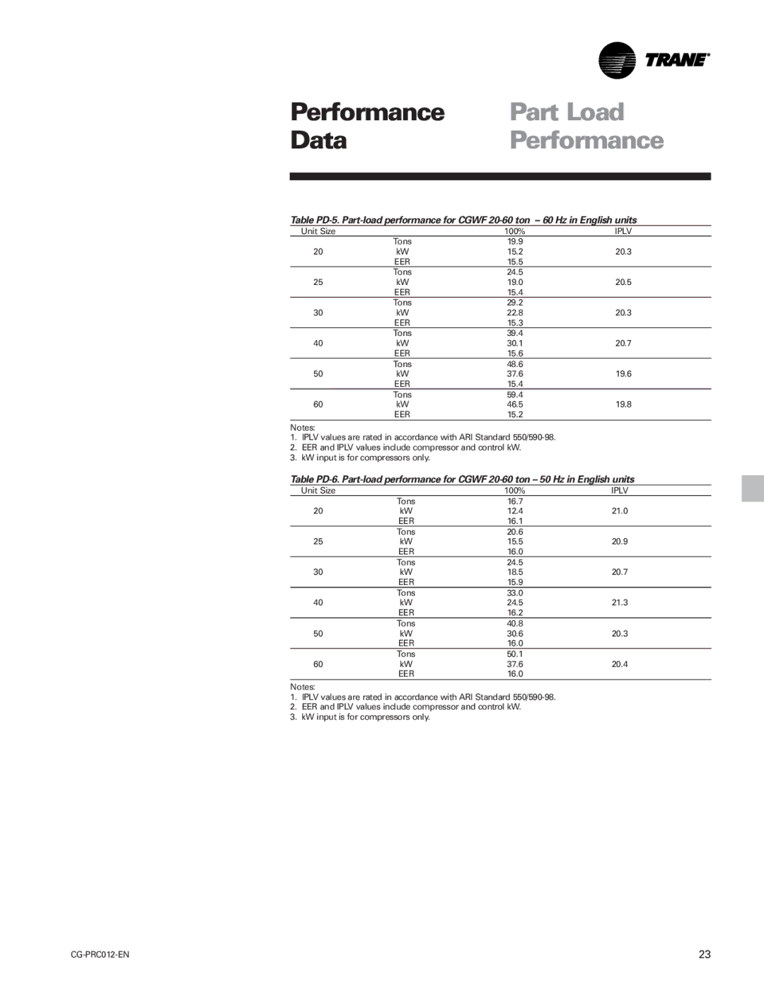 Trane CCAF, CGWF manual Part Load 