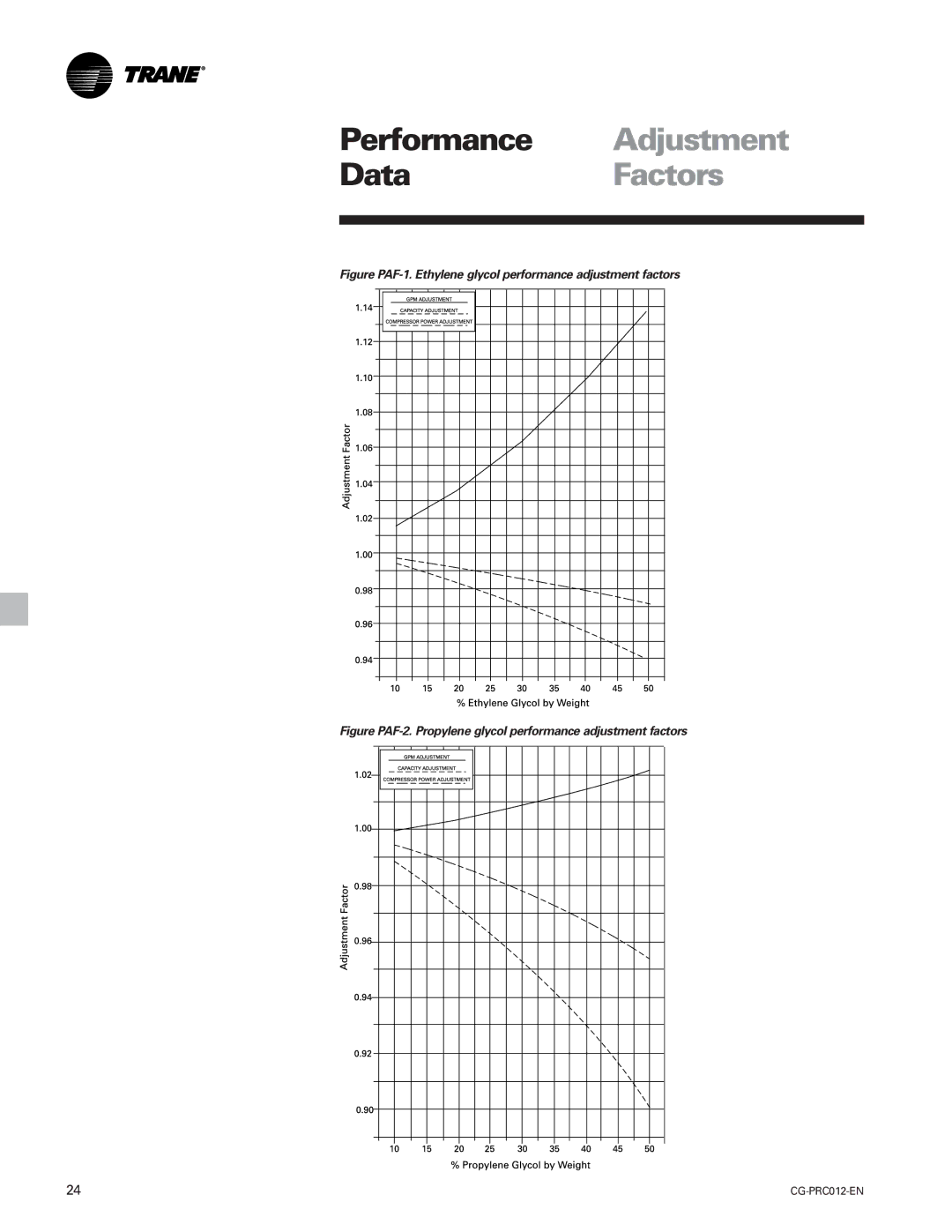 Trane CGWF, CCAF manual Performance Adjustment, Figure PAF-1. Ethylene glycol performance adjustment factors 