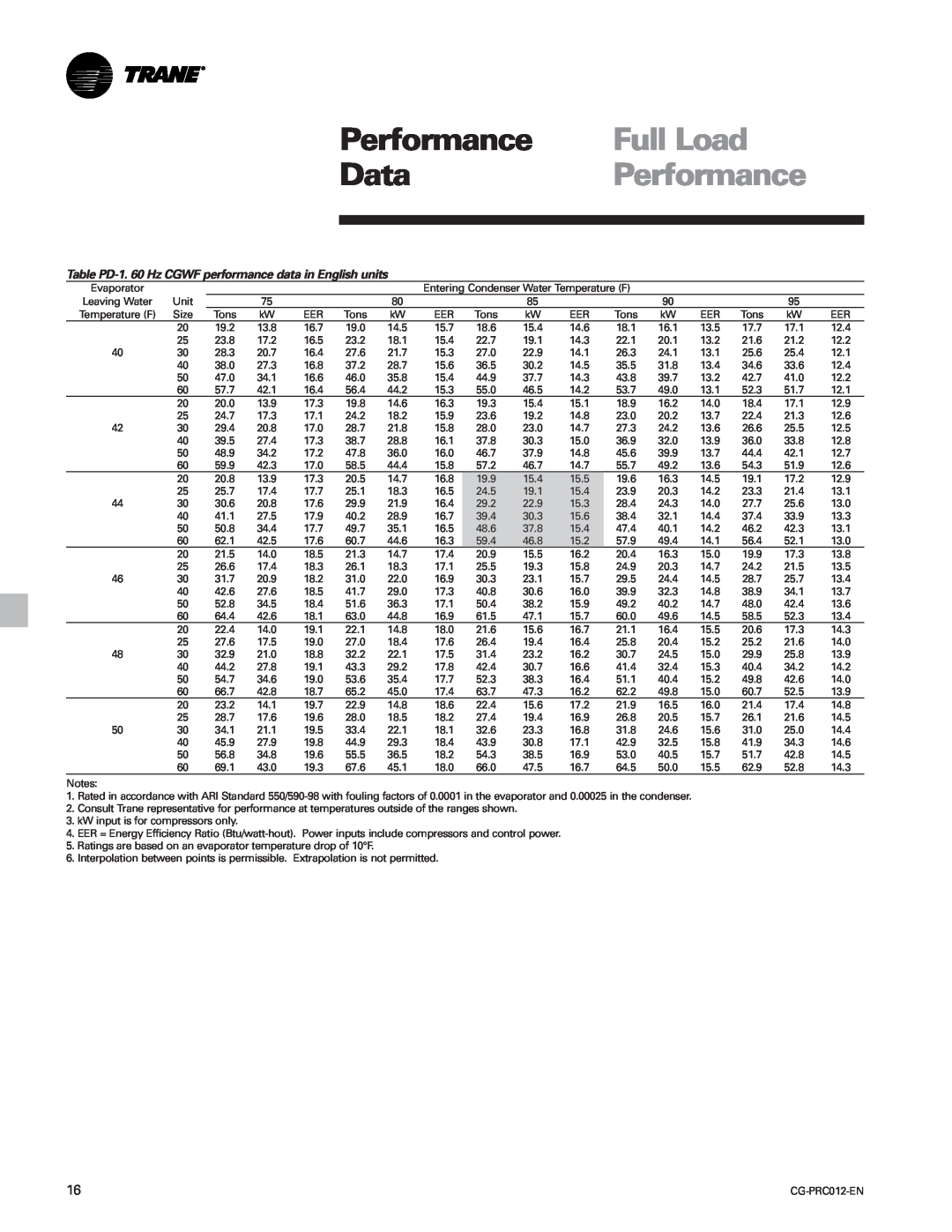 Trane CCAF manual Performance, Full Load, Data, Table PD-1. 60 Hz CGWF performance data in English units 
