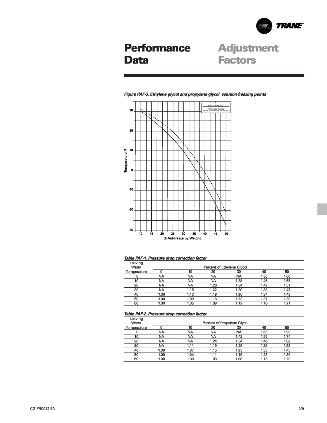 Trane CCAF, CGWF manual Performance Adjustment, Data Factors, Table PAF-1. Pressure drop correction factor 