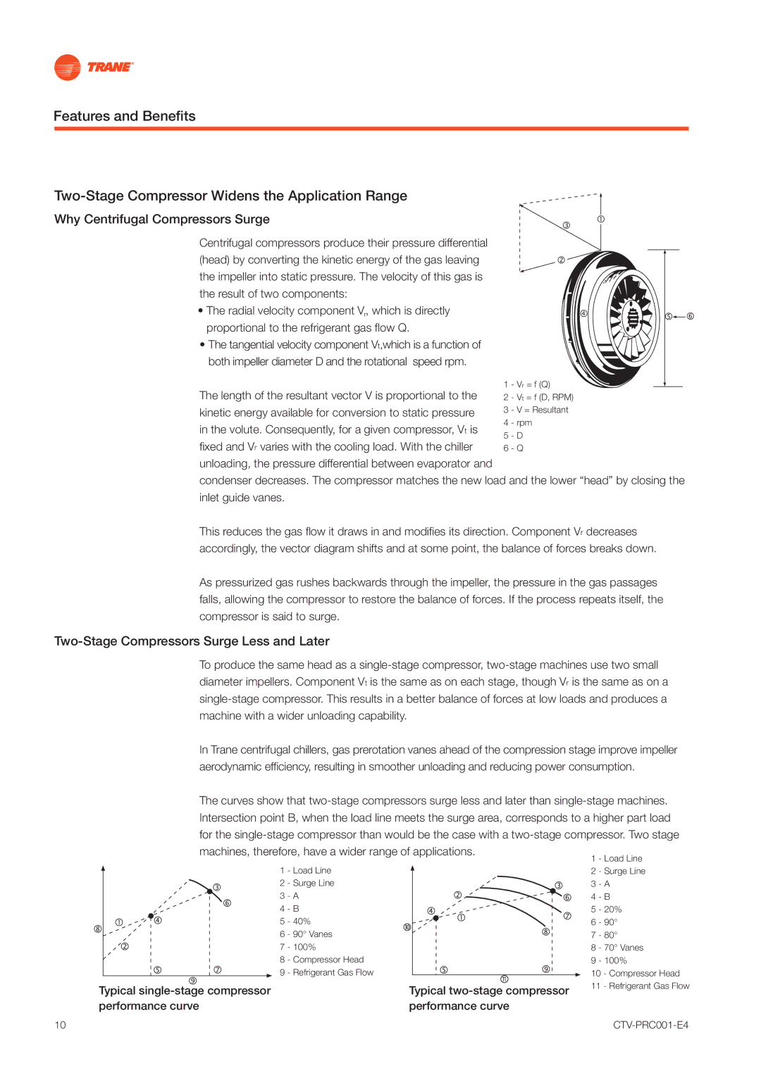 Trane CVGF manual Why Centrifugal Compressors Surge, Two-Stage Compressors Surge Less and Later 