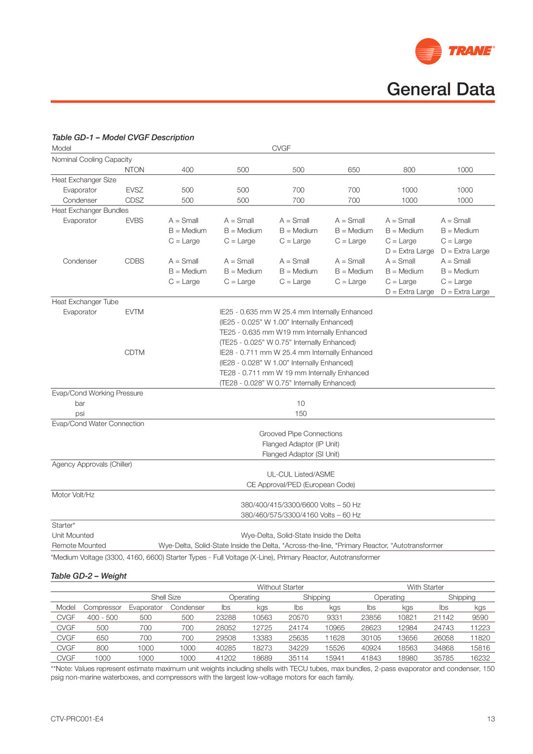 Trane CVGF manual General Data, Table GD-1 Model Cvgf Description 