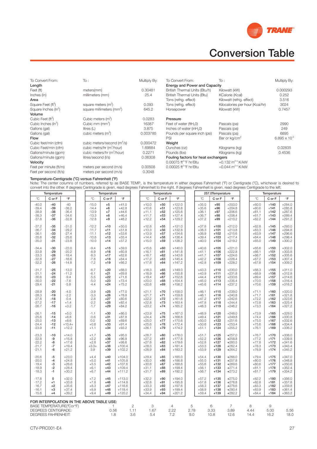 Trane CVGF manual Conversion Table, Psi 