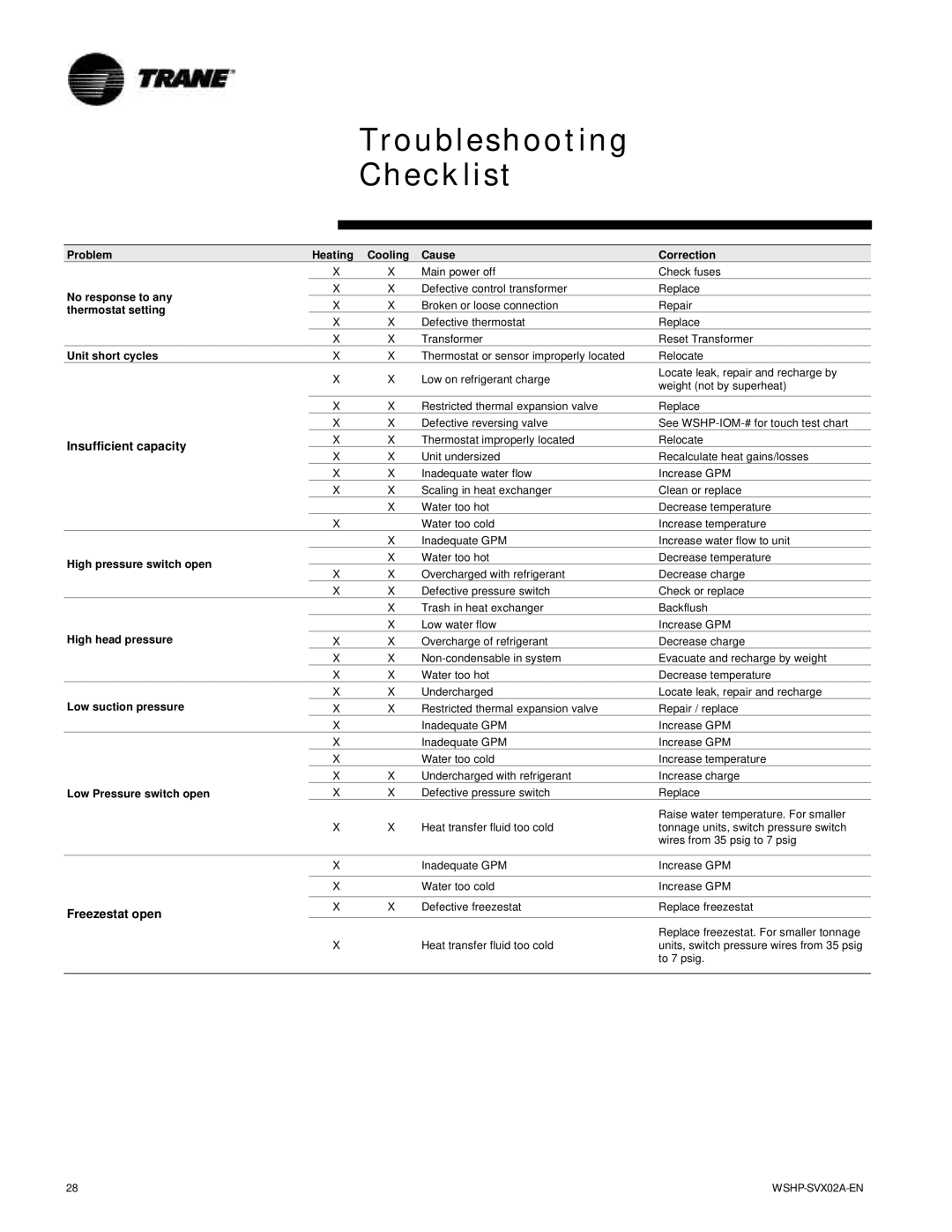 Trane WPWD, EXWA, GSWD manual Troubleshooting Checklist, Insufficient capacity 