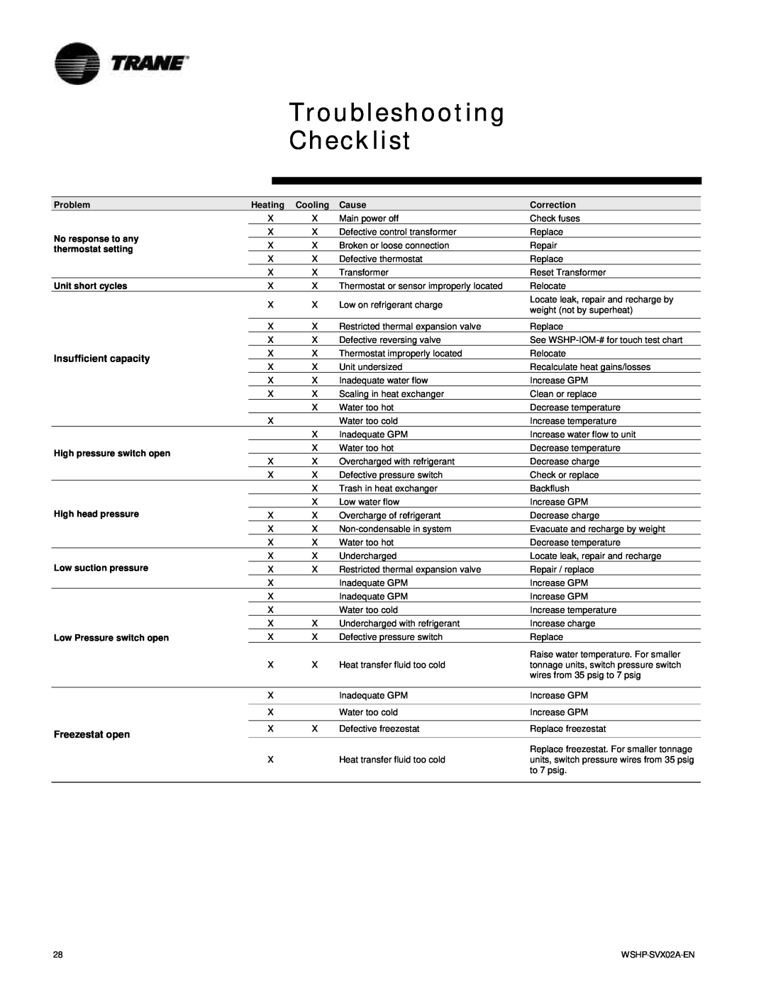 Trane WPWD Troubleshooting Checklist, Problem No response to any thermostat setting, Unit short cycles, Heating, Cooling 