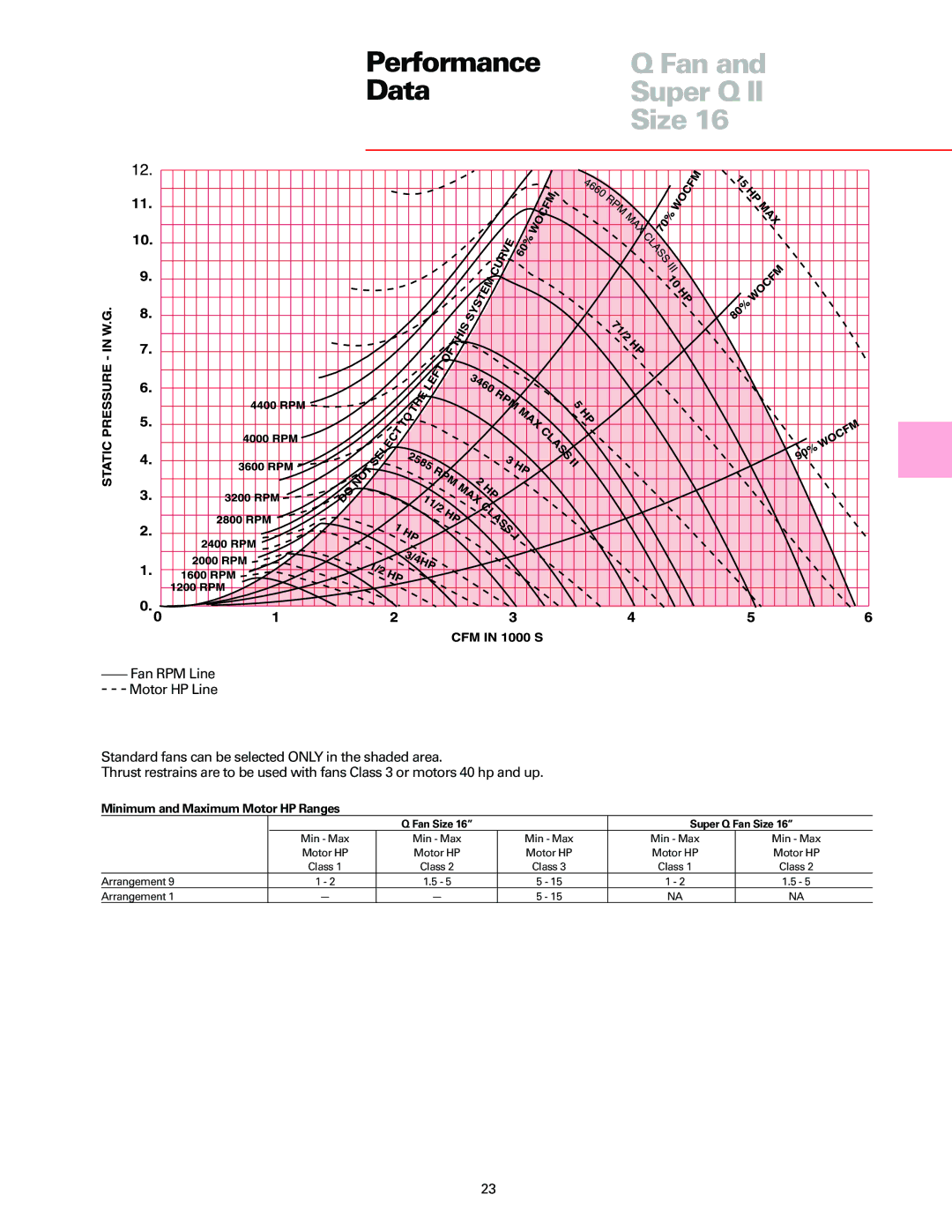 Trane manual Performance Fan Data Super Q Size, Minimum and Maximum Motor HP Ranges 