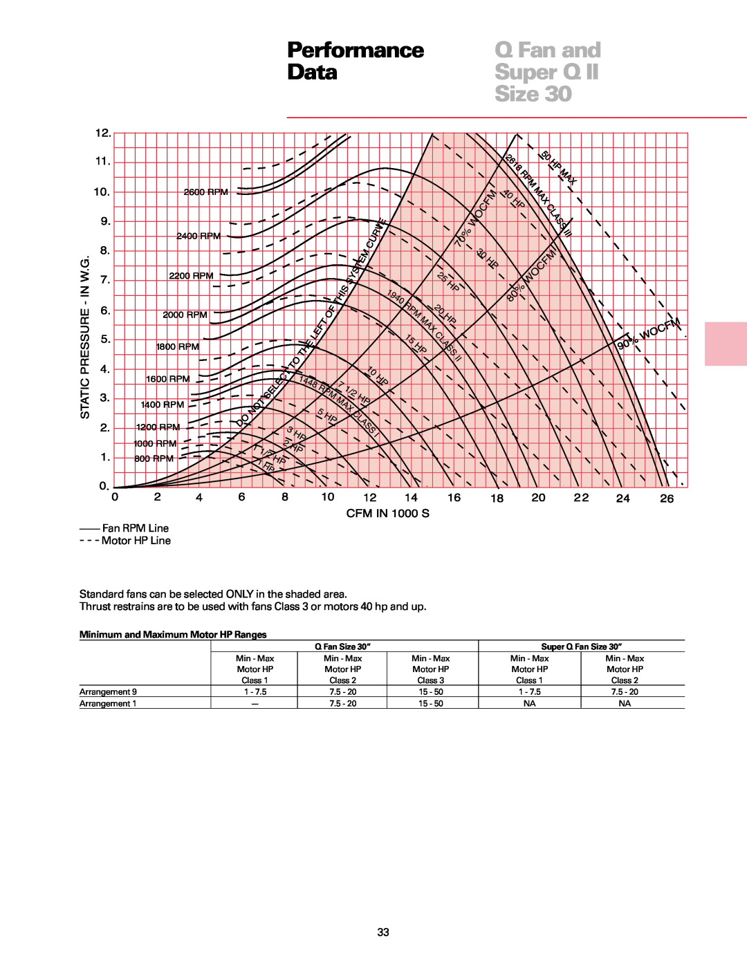 Trane manual Performance, Q Fan and, Data, Super Q Fan Size 30” 
