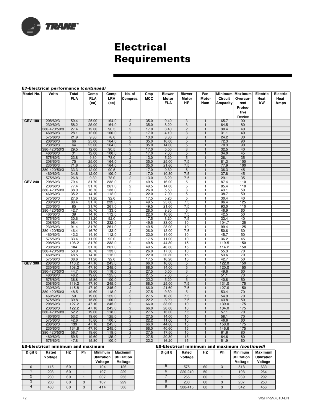 Trane GEH, GEV manual E7-Electrical performance, E8-Electrical minimum and maximum 