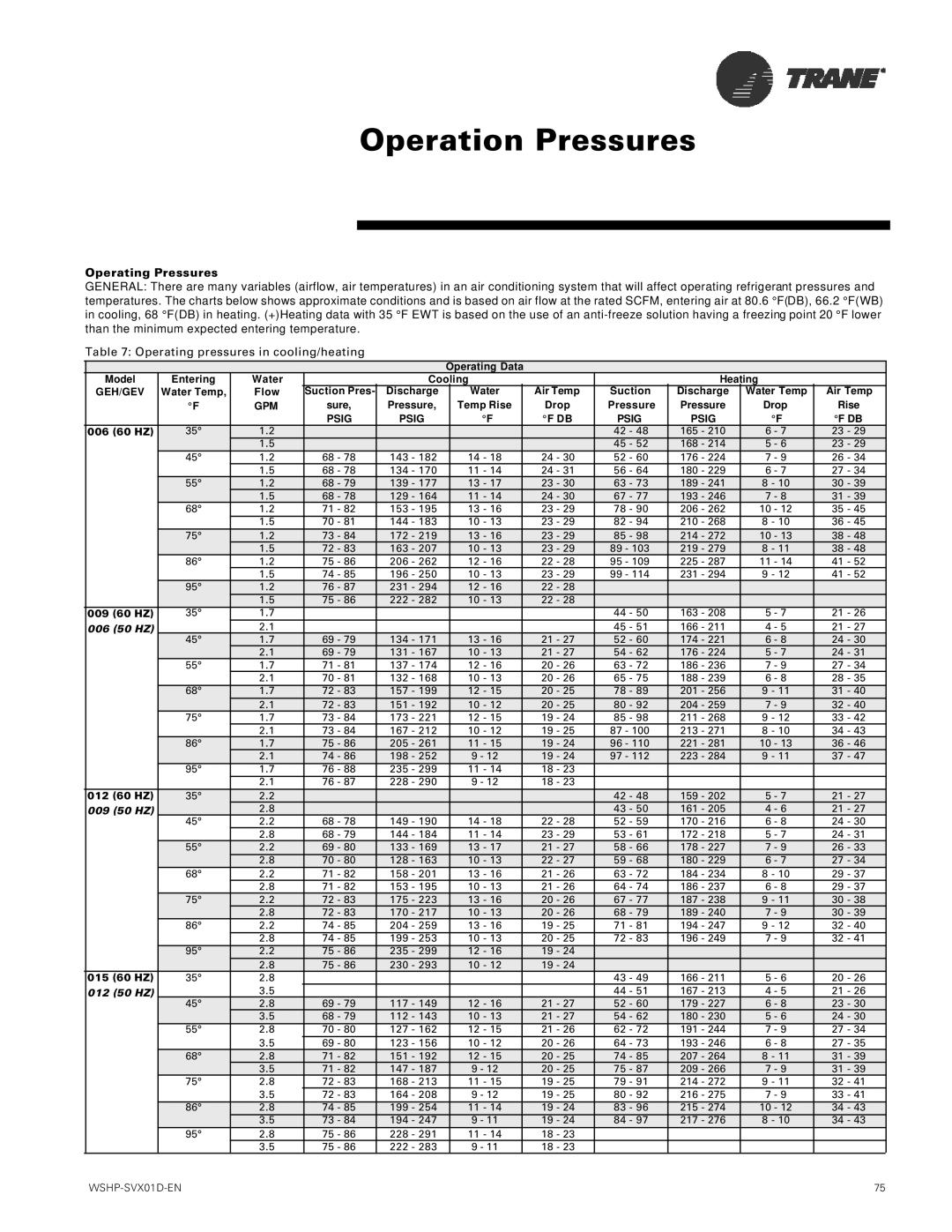 Trane GEV, GEH manual Operation Pressures, Operating Pressures 