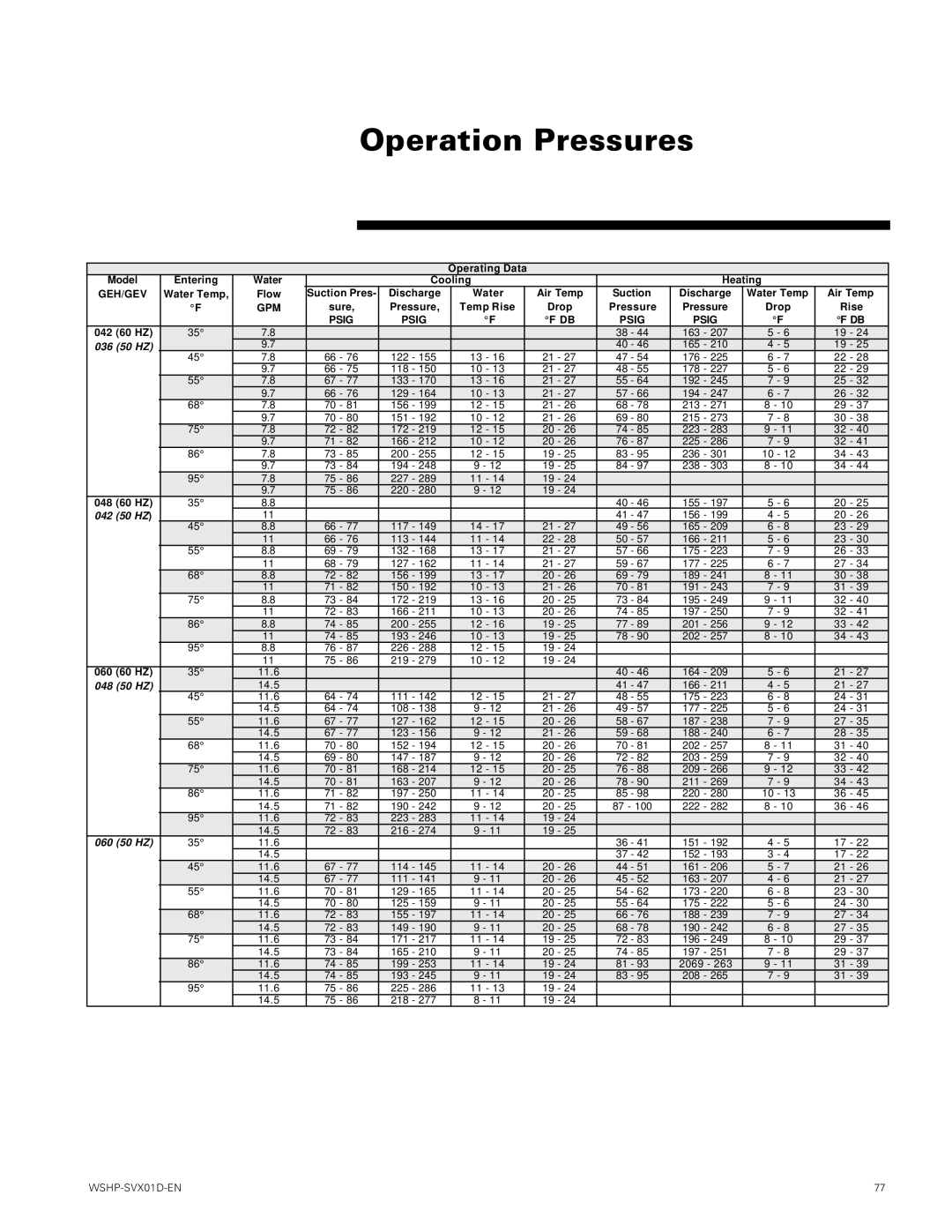 Trane GEV, GEH manual 042 60 HZ, 048 60 HZ, 060 60 HZ, Operating Data Cooling, Discharge Water Air Temp, Pressure Temp Rise 