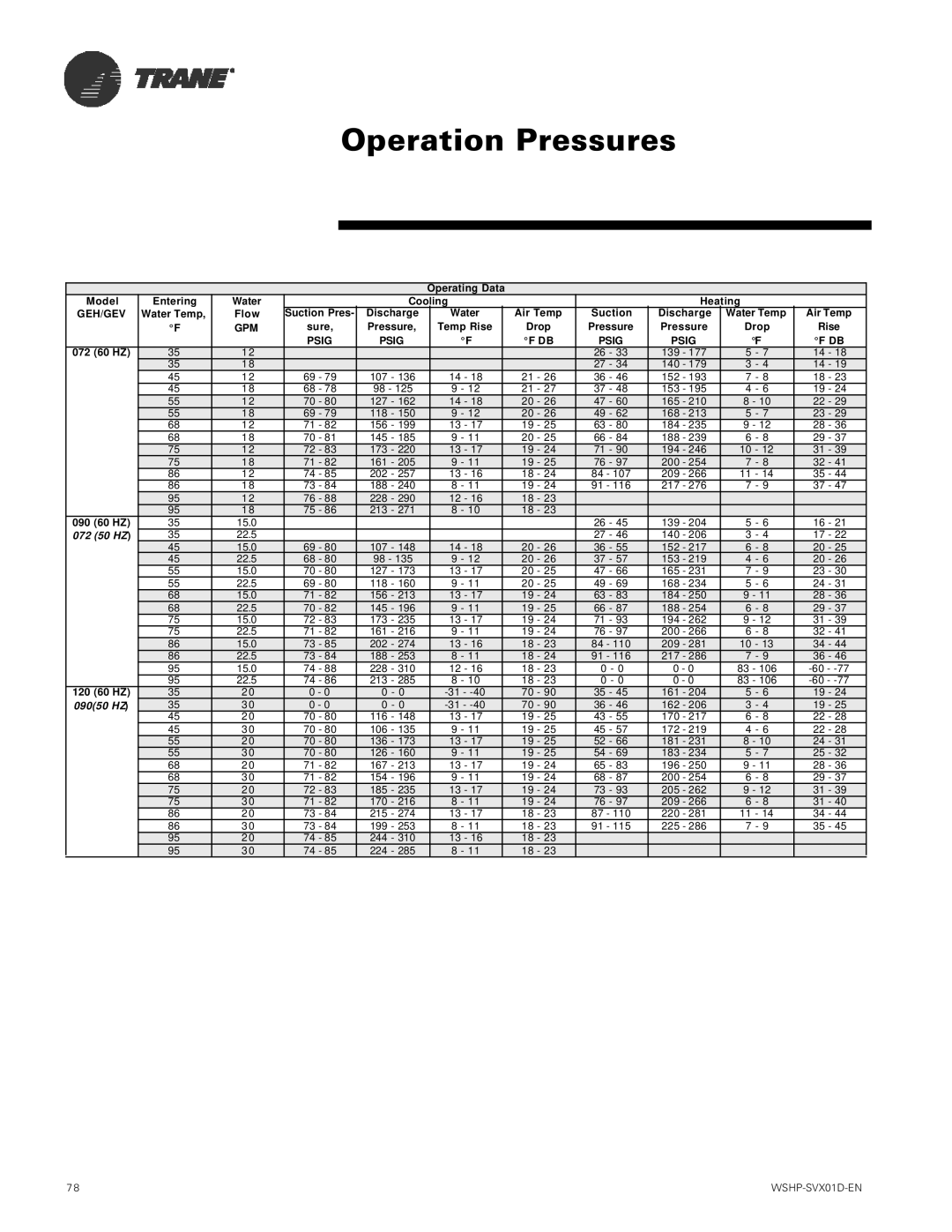 Trane manual Model Entering GEH/GEV Water Temp 072 60 HZ 090 60 HZ, 120 60 HZ, Water Flow, Discharge Water Air Temp Sure 