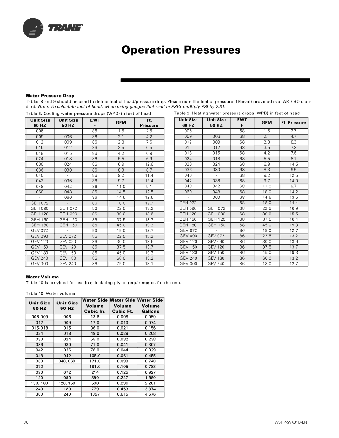 Trane GEH, GEV manual Water Pressure Drop, Unit Size 60 HZ 50 HZ, Unit Size 50 HZ, Ft. Pressure, Water Volume 