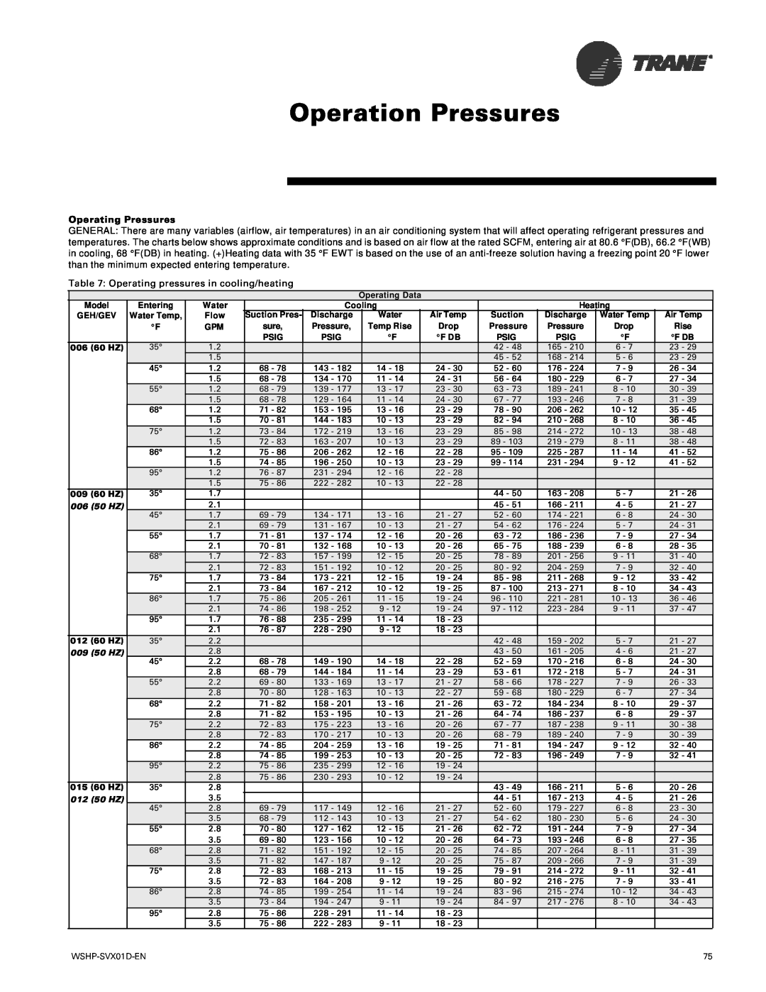 Trane GEV, GEH manual Operation Pressures, Operating Pressures, 006 50 HZ, 009 50 HZ, 012 50 HZ 