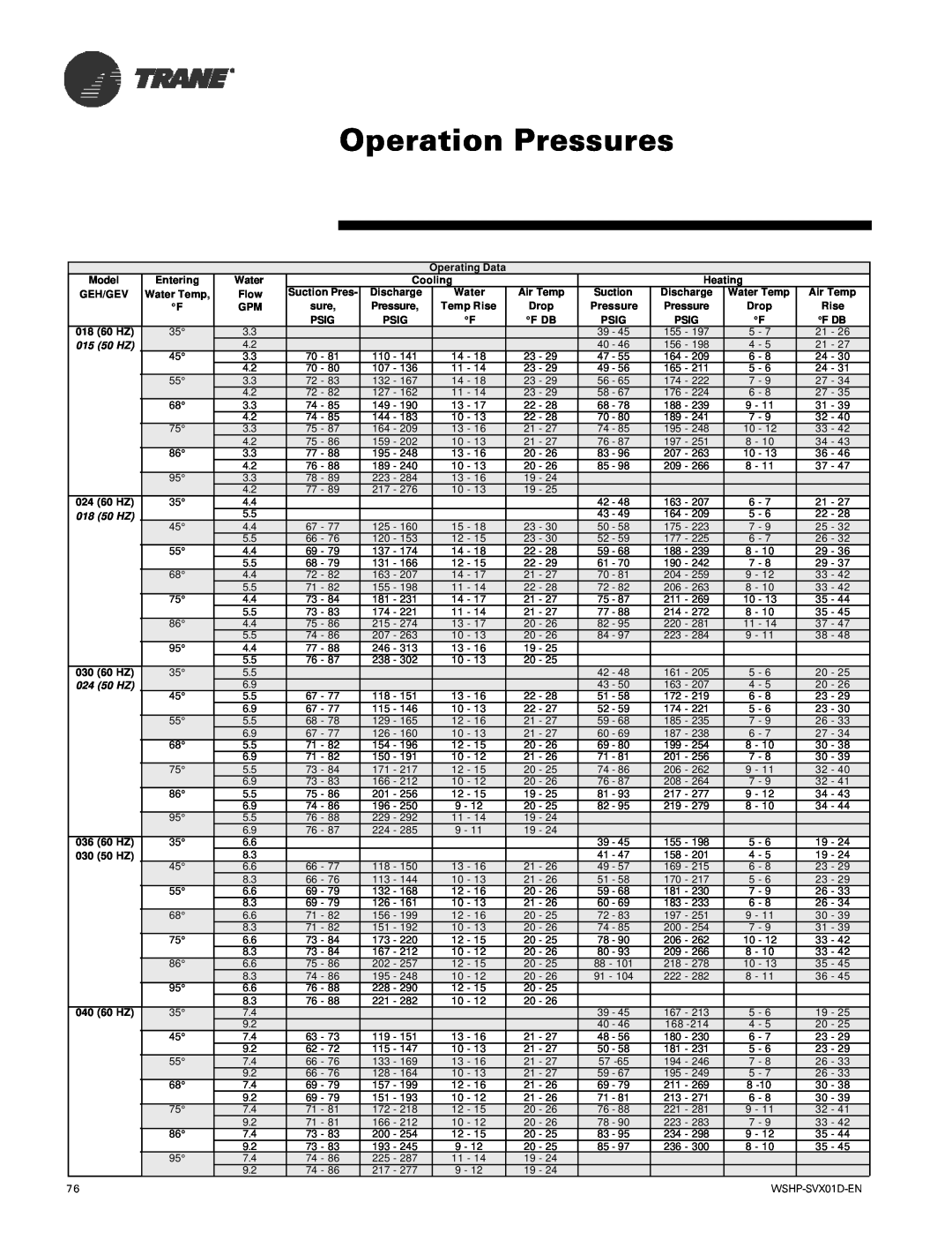 Trane manual Operation Pressures, Model GEH/GEV 018 60 HZ, 015 50 HZ, 018 50 HZ, 024 50 HZ 