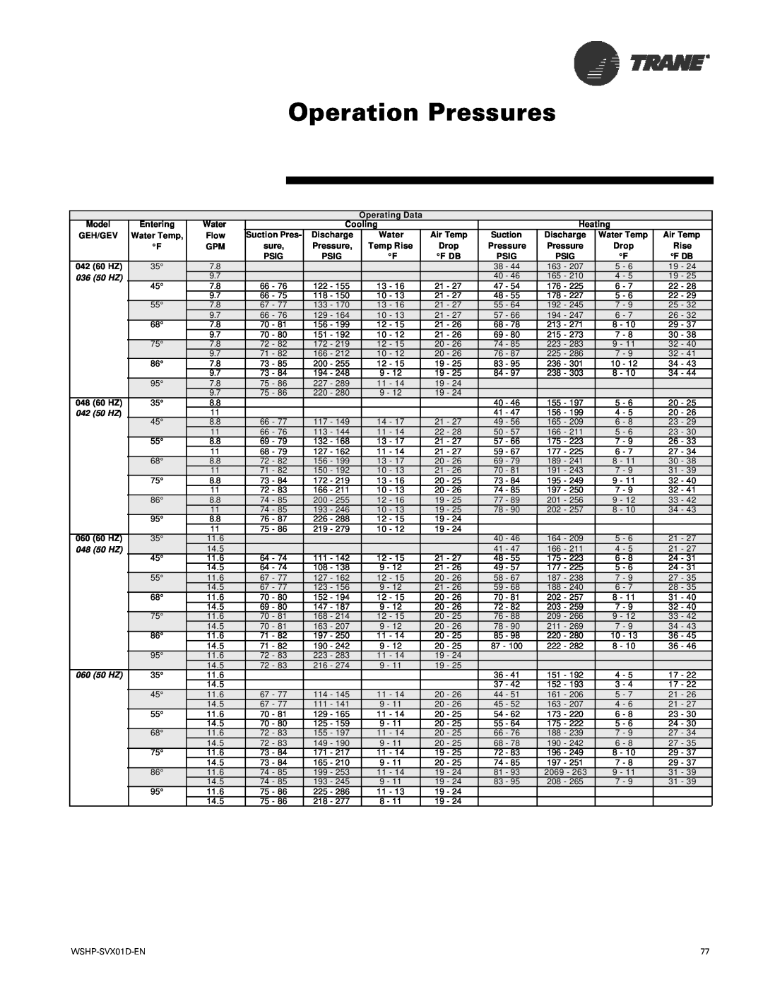 Trane manual Operation Pressures, Model GEH/GEV 042 60 HZ, 036 50 HZ, 042 50 HZ, 048 50 HZ 060 50 HZ 