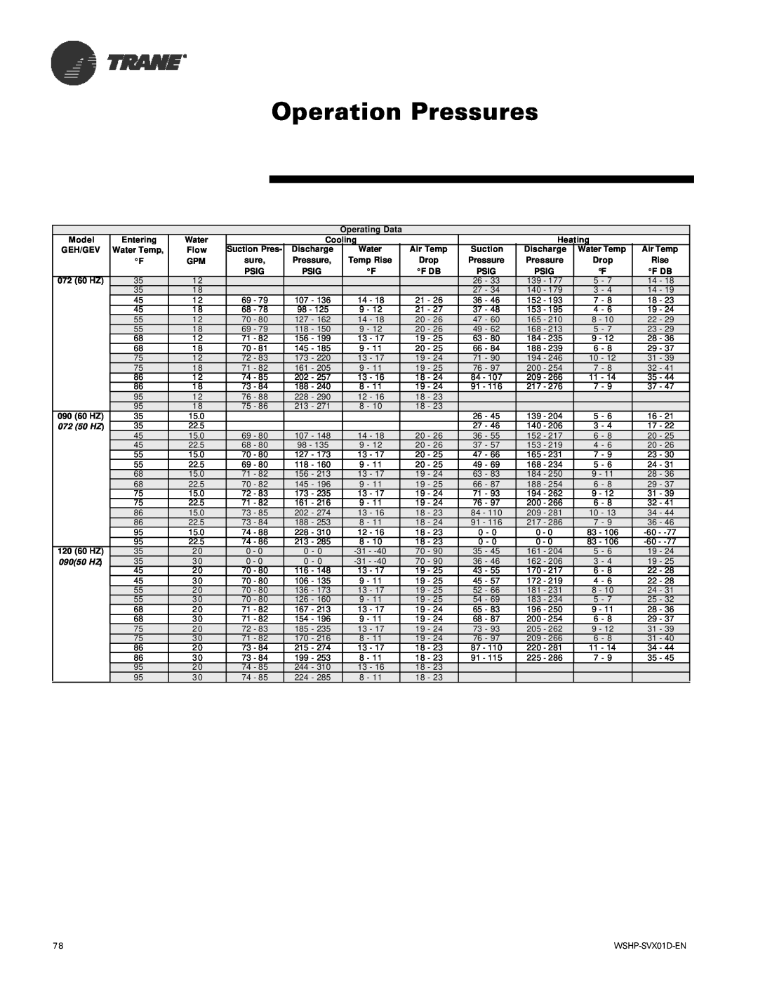 Trane manual Operation Pressures, Model Entering GEH/GEV Water Temp F, 072 50 HZ, 09050 HZ 