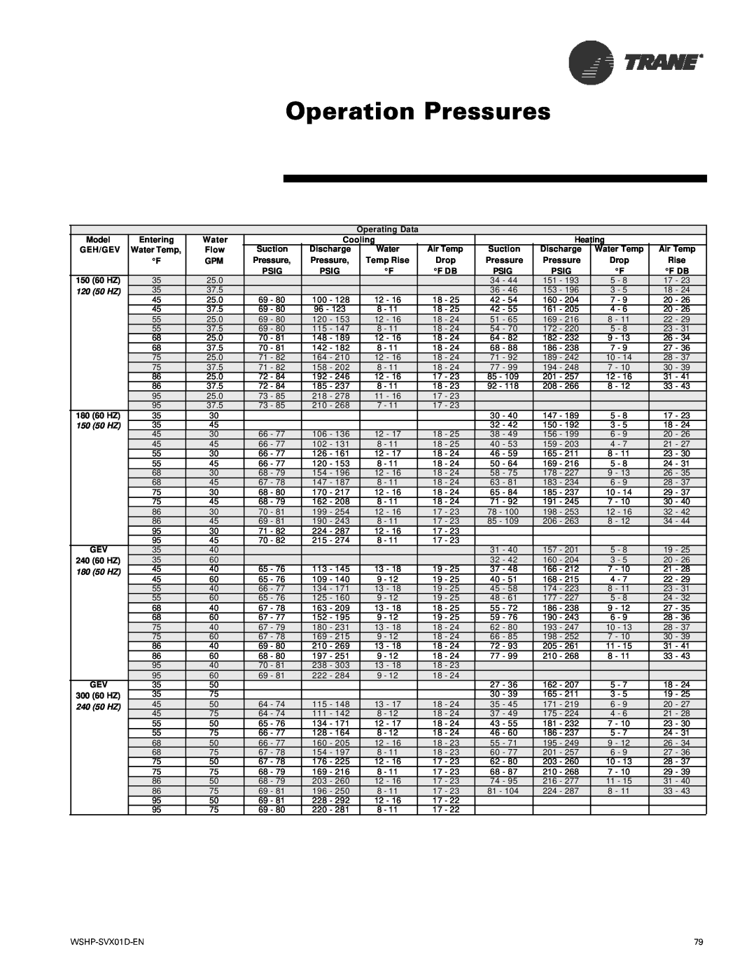 Trane GEV, GEH manual Operation Pressures, Model 