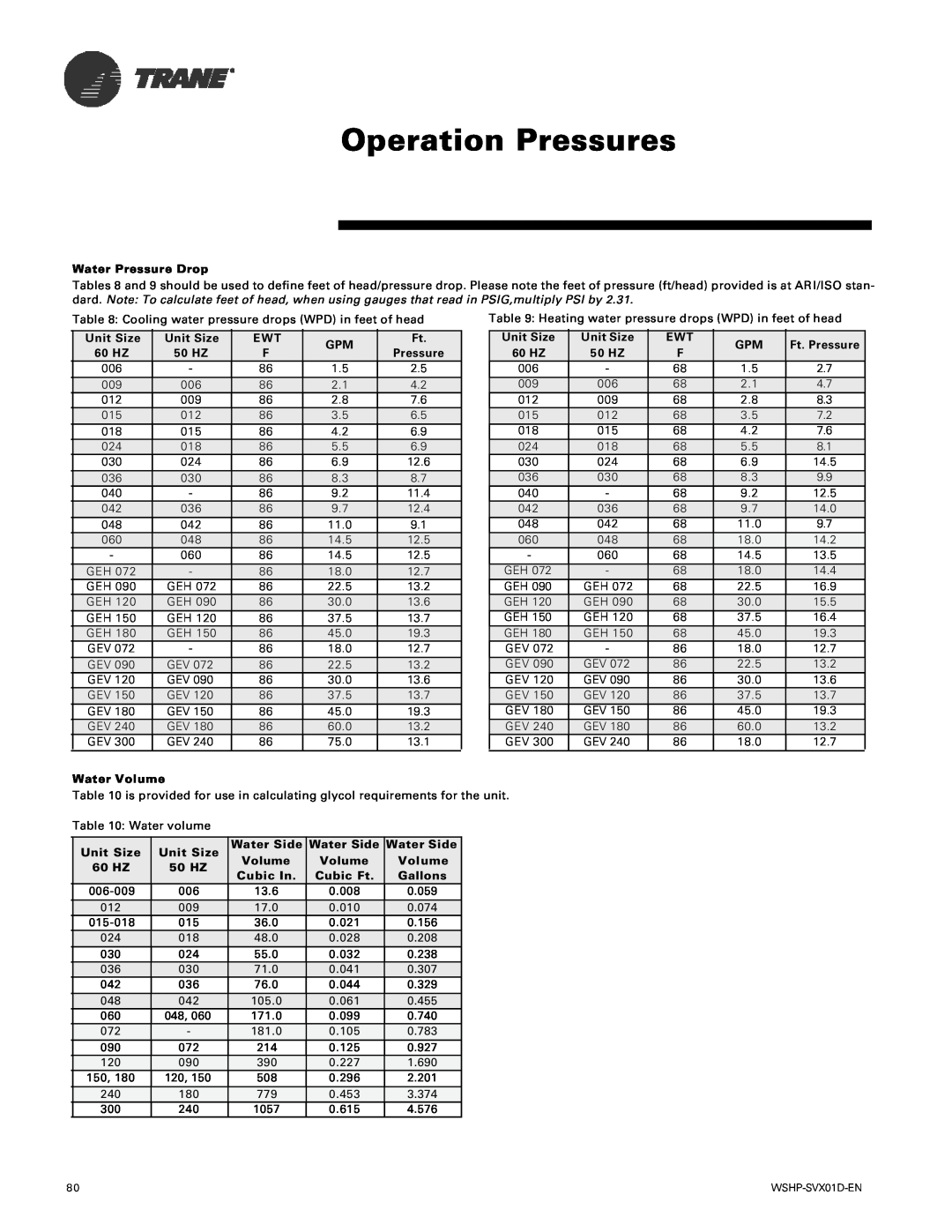 Trane GEH, GEV manual Operation Pressures, Water Pressure Drop 