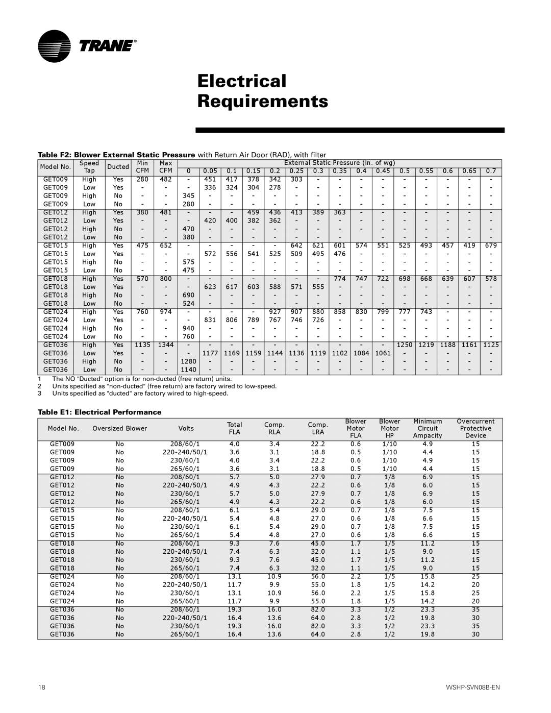 Trane GETB manual Electrical Requirements, GET036 Low 