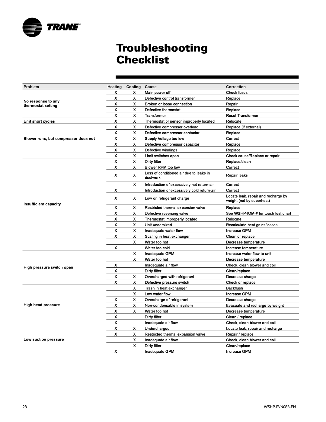 Trane GETB manual Troubleshooting Checklist 